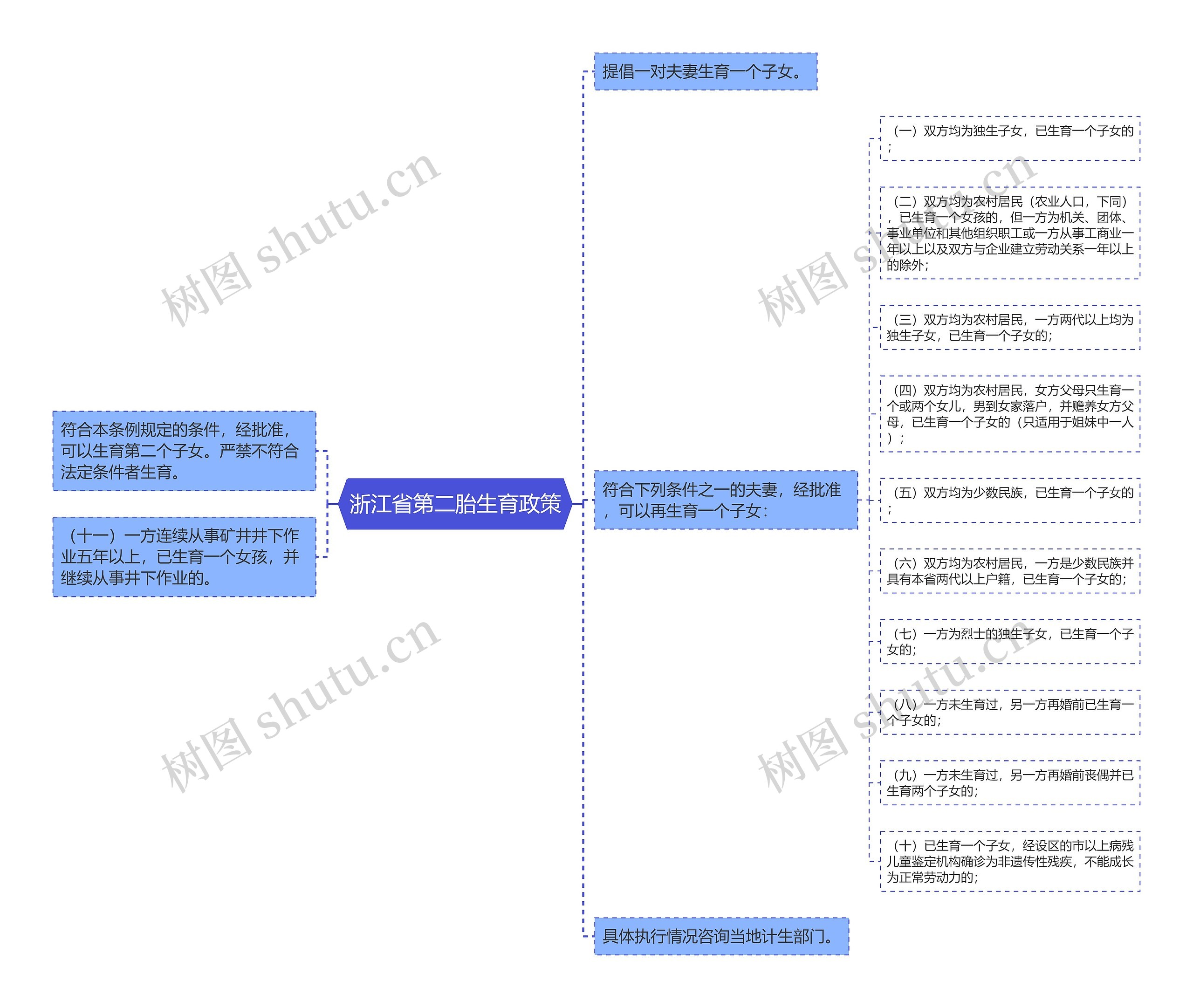 浙江省第二胎生育政策思维导图