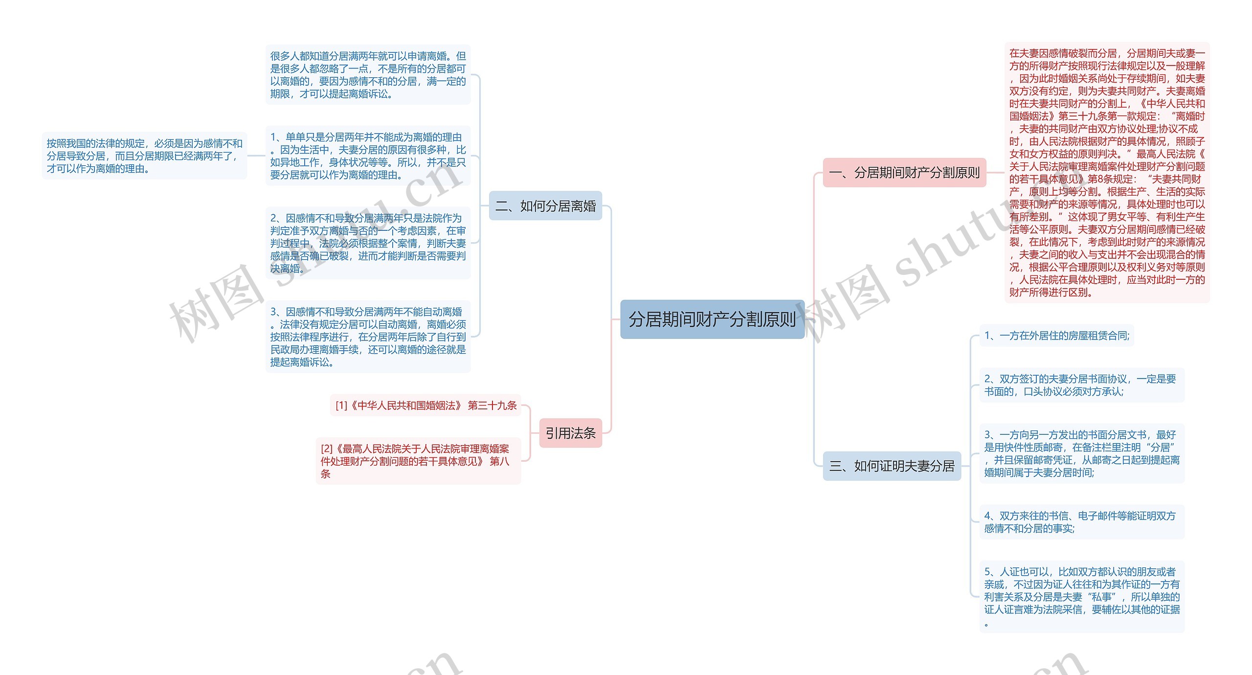 分居期间财产分割原则思维导图