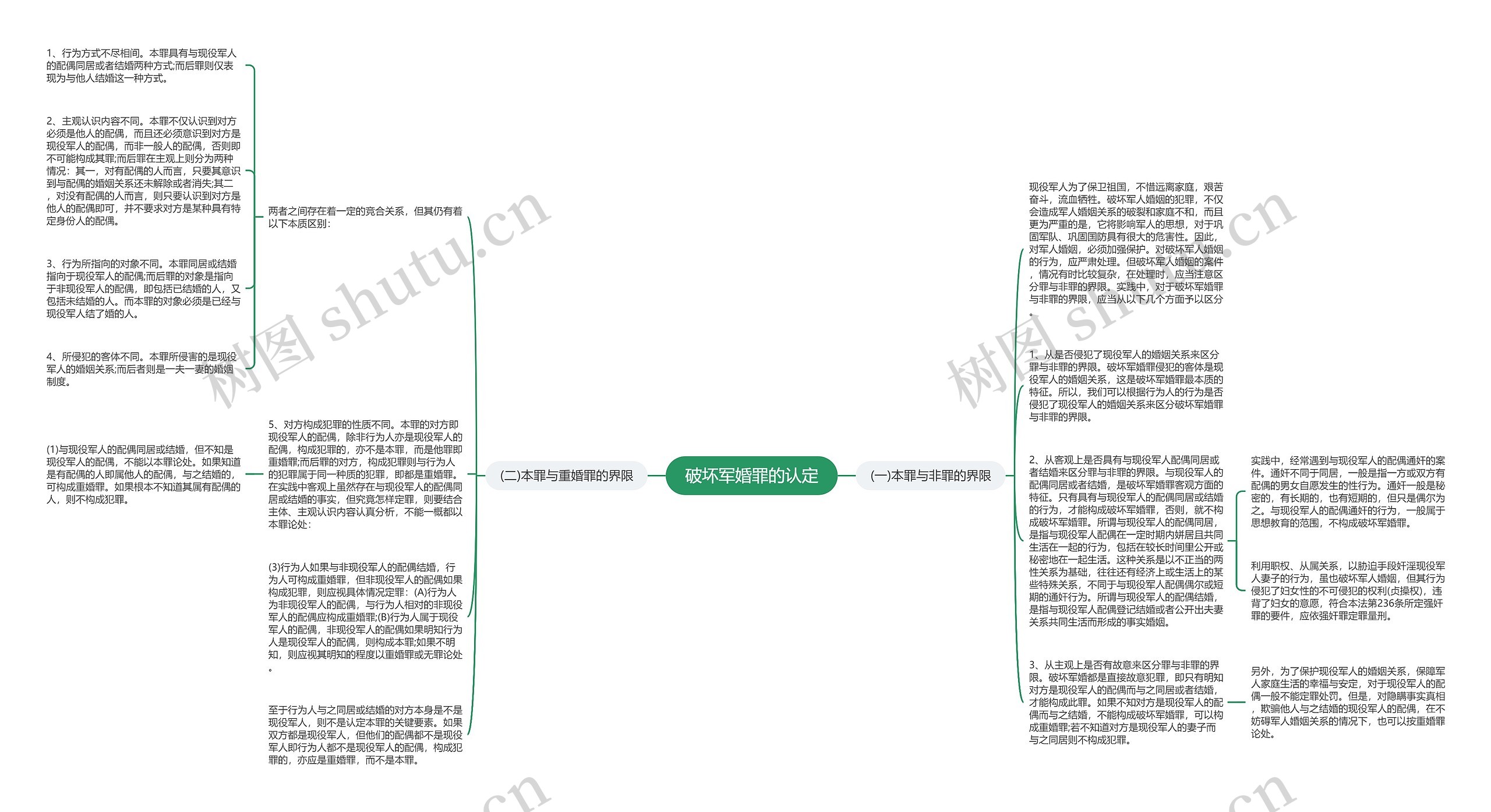 破坏军婚罪的认定思维导图
