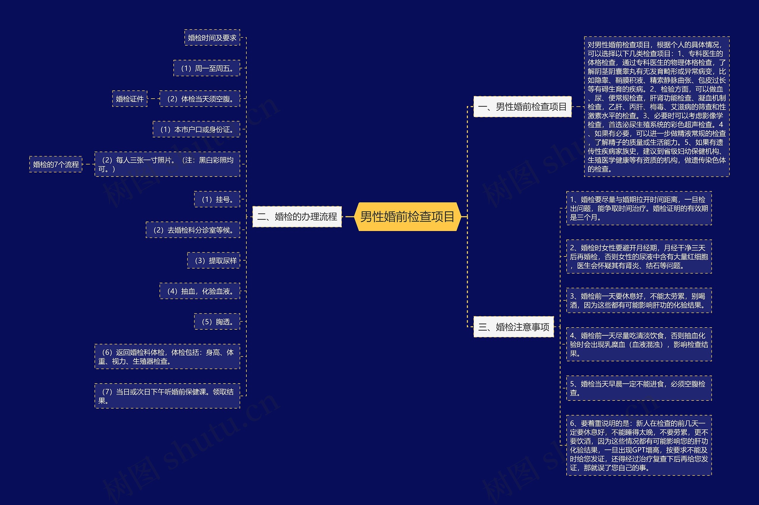 男性婚前检查项目思维导图
