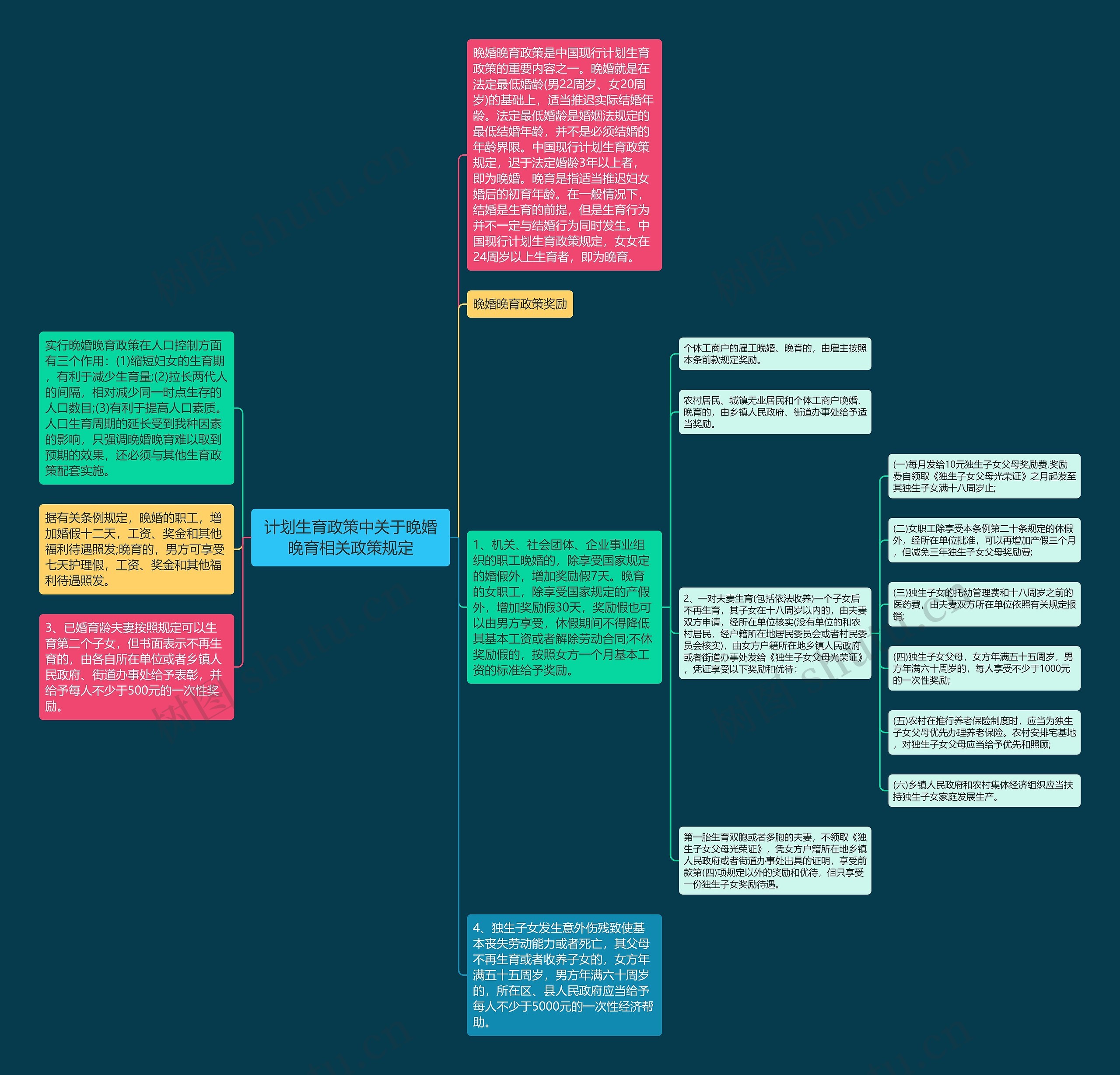 计划生育政策中关于晚婚晚育相关政策规定思维导图
