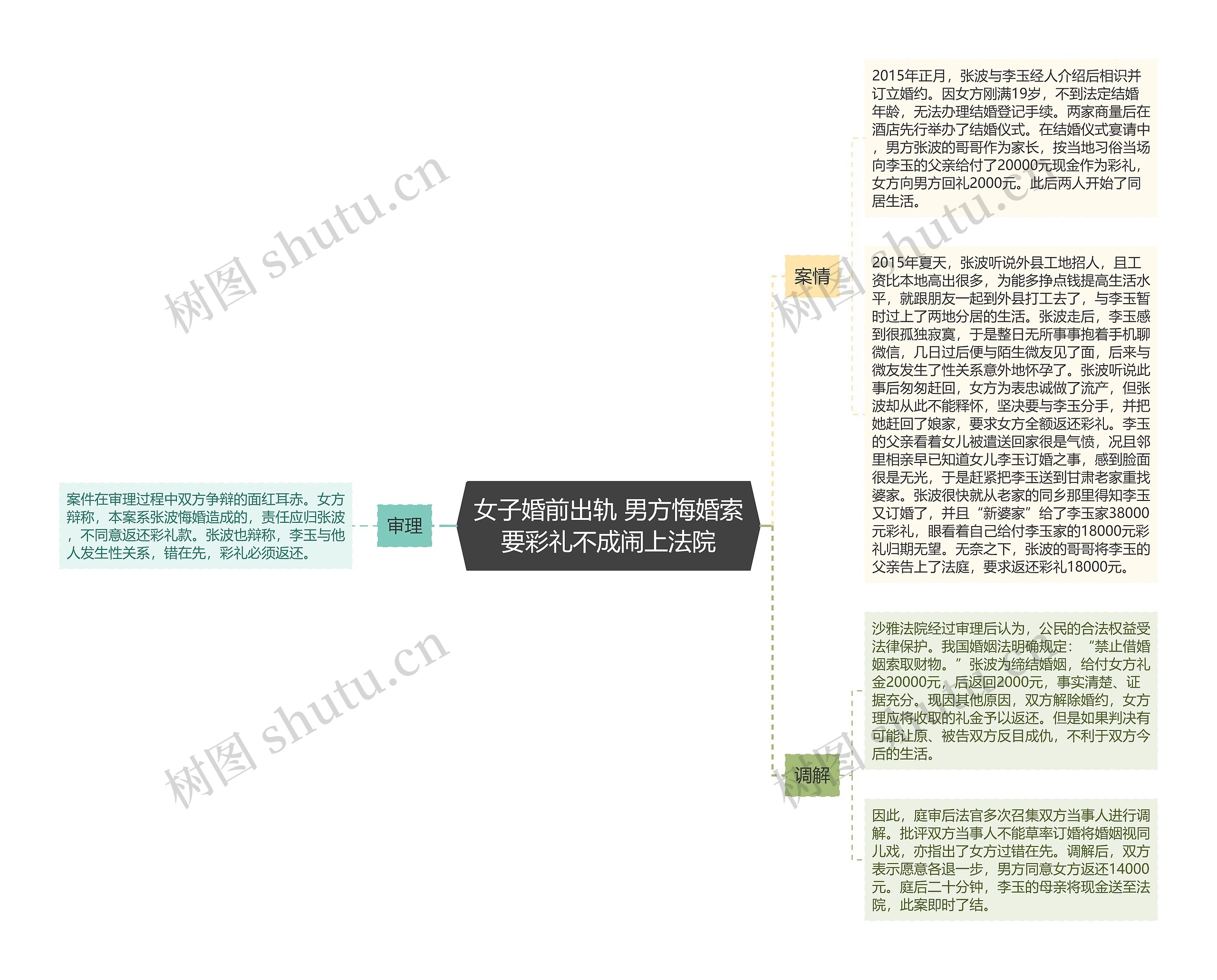 女子婚前出轨 男方悔婚索要彩礼不成闹上法院思维导图