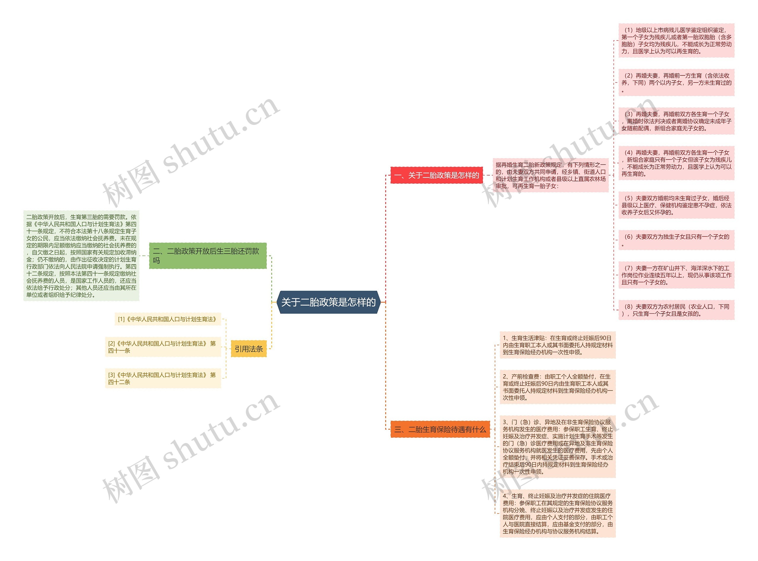 关于二胎政策是怎样的思维导图
