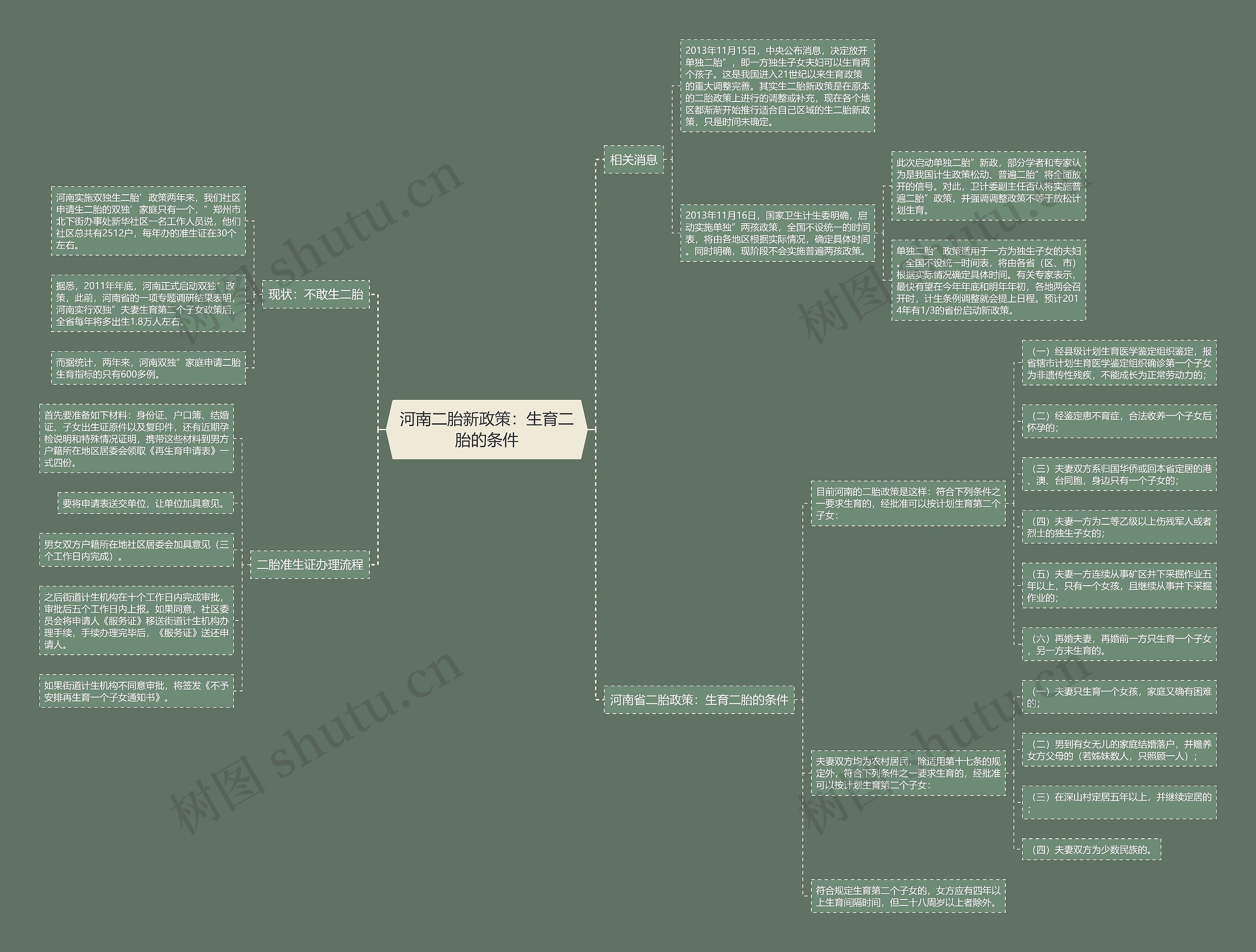 河南二胎新政策：生育二胎的条件思维导图