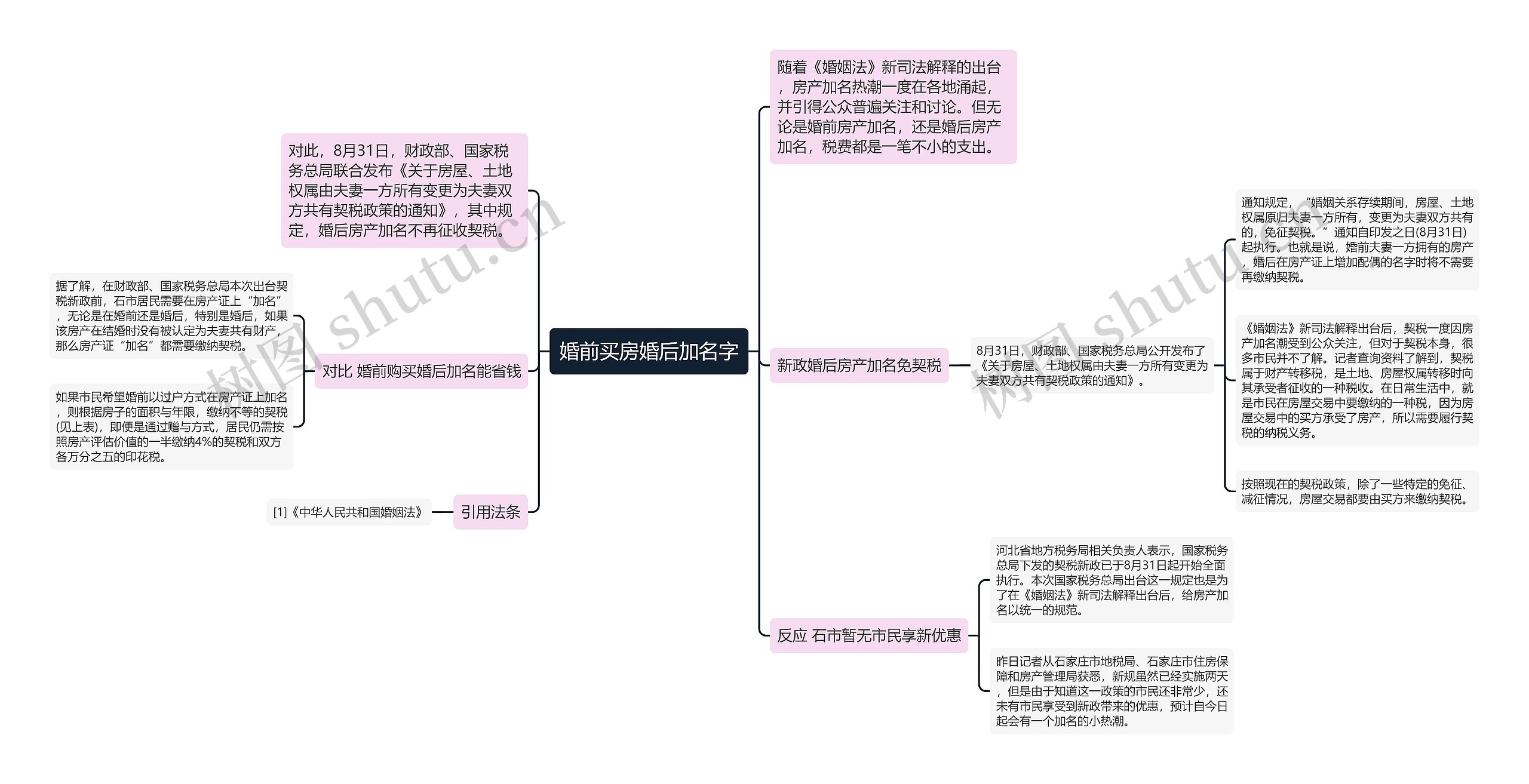 婚前买房婚后加名字思维导图高清图 婚前买房婚后加名字思维导图