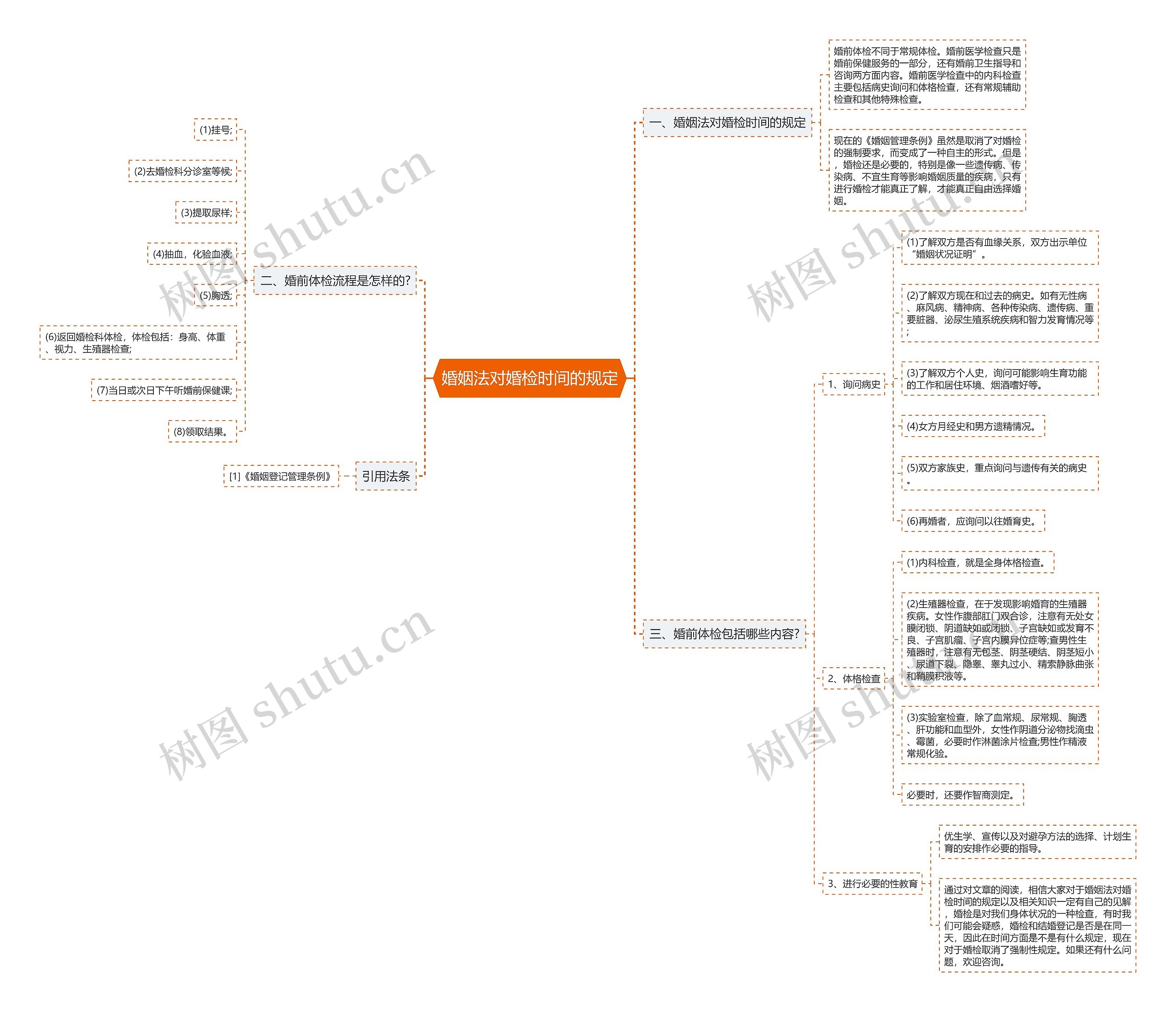 婚姻法对婚检时间的规定思维导图