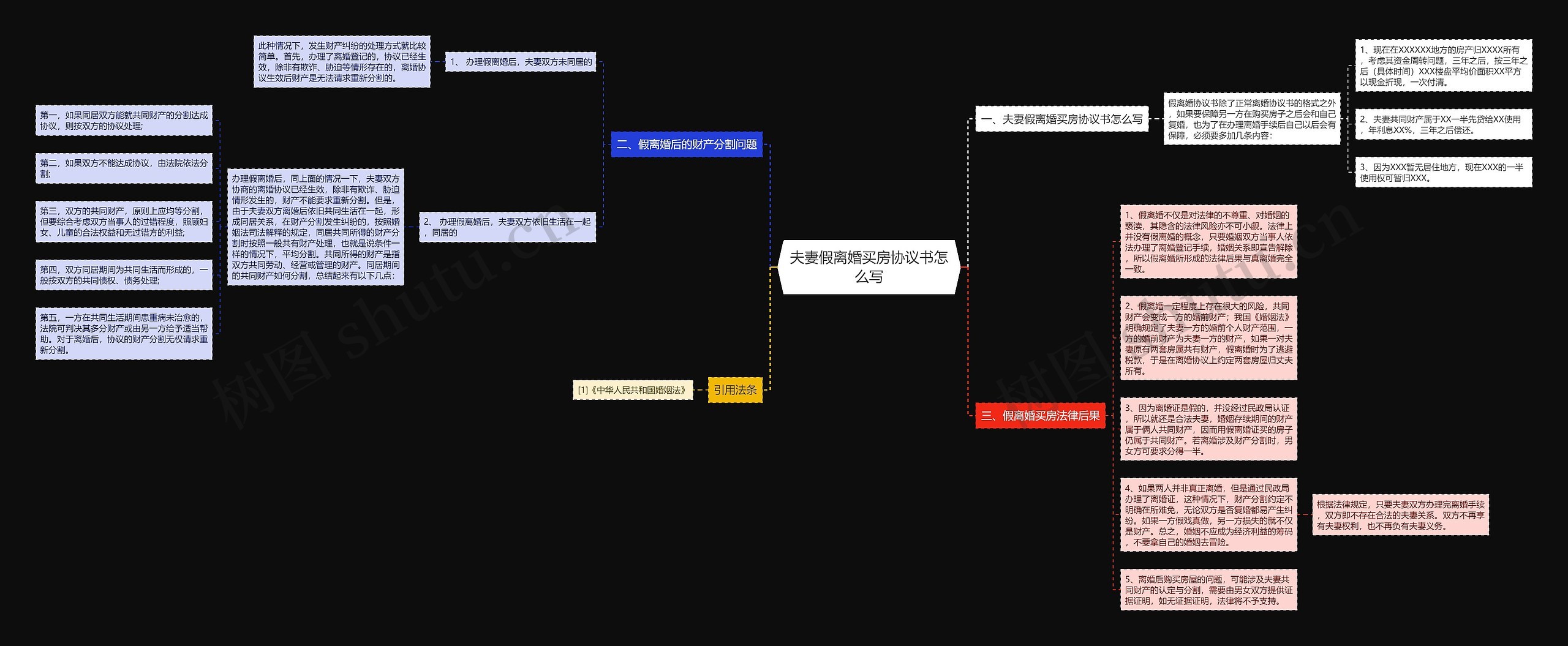 夫妻假离婚买房协议书怎么写思维导图