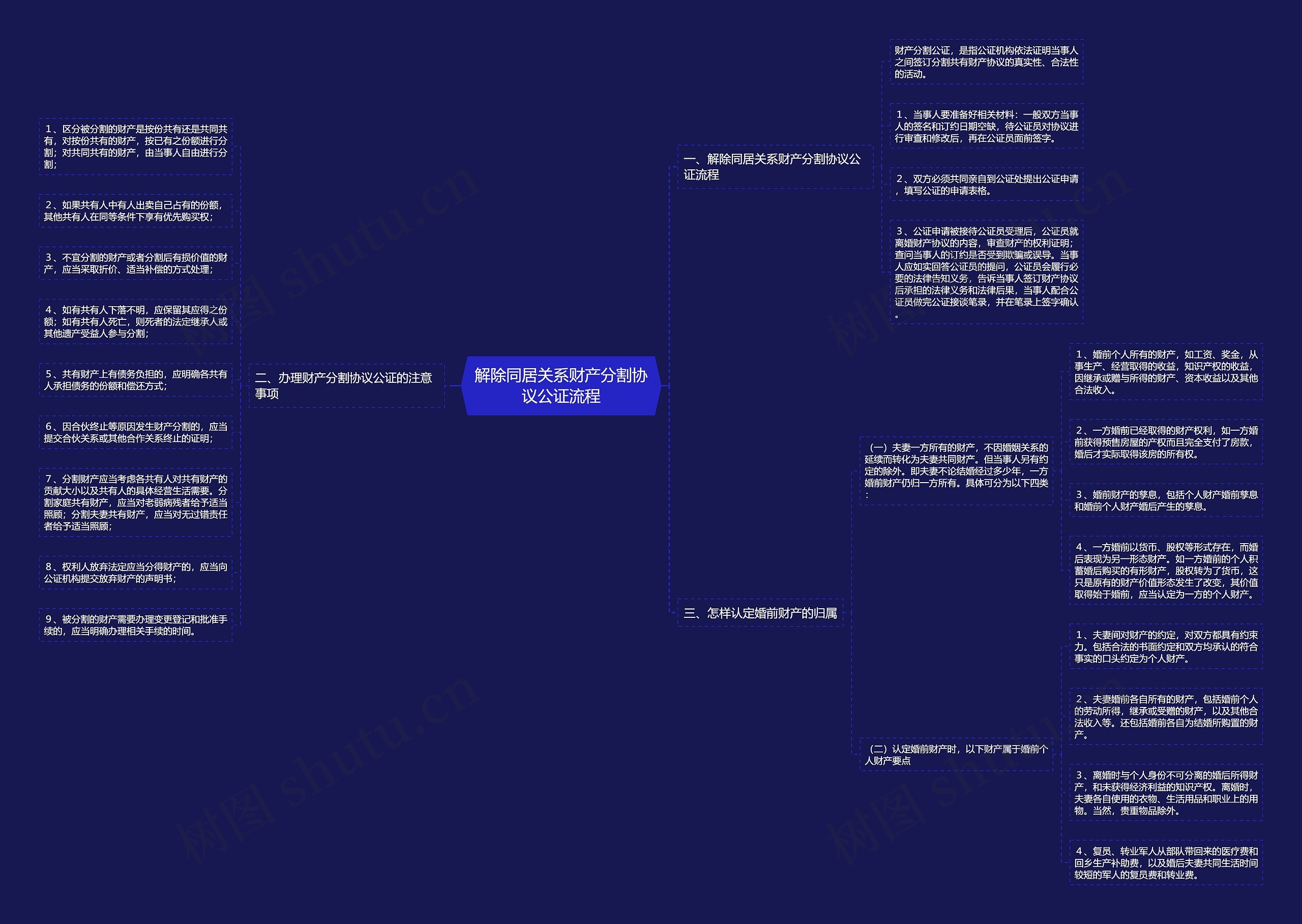 解除同居关系财产分割协议公证流程思维导图