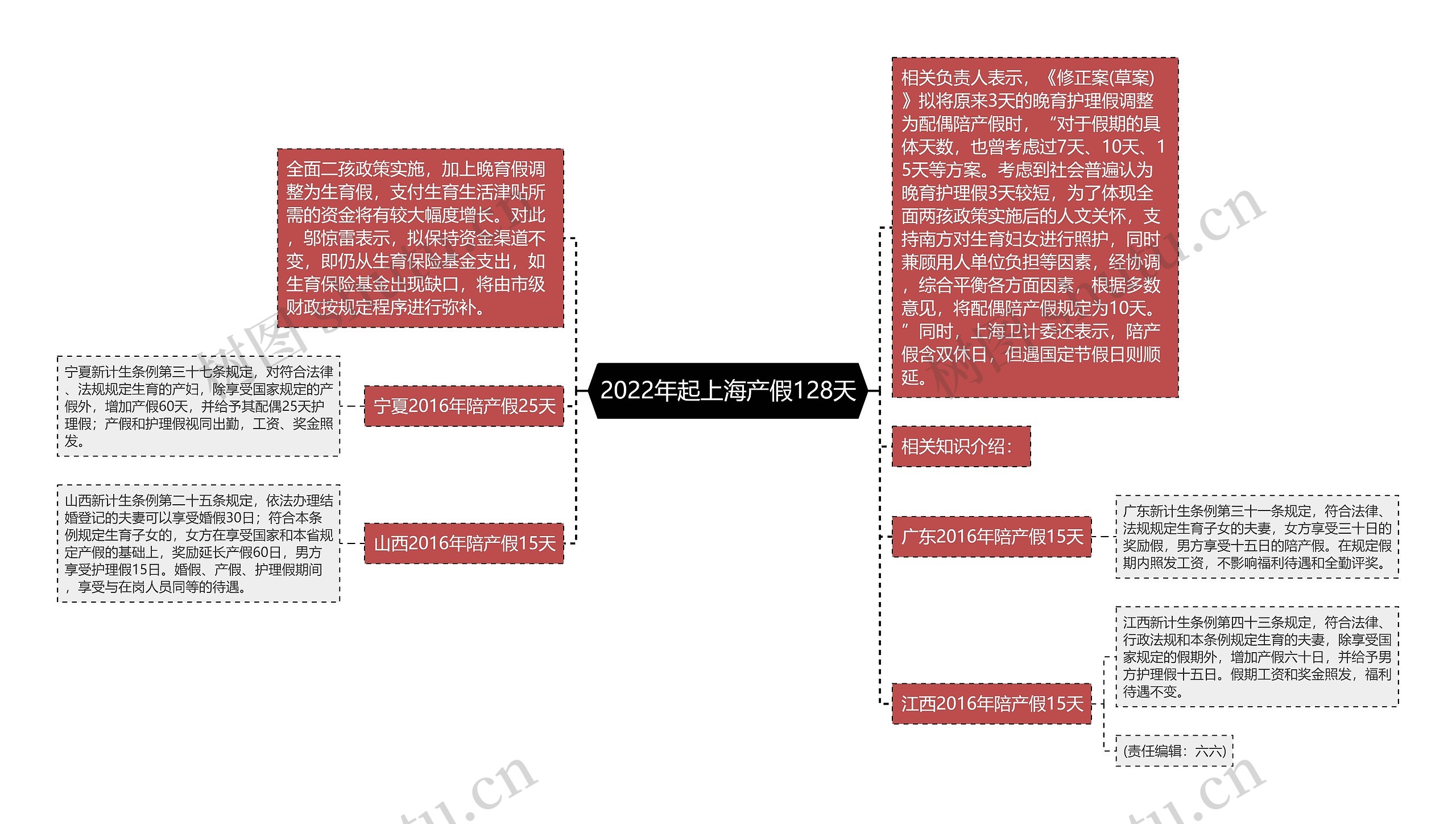 2022年起上海产假128天思维导图