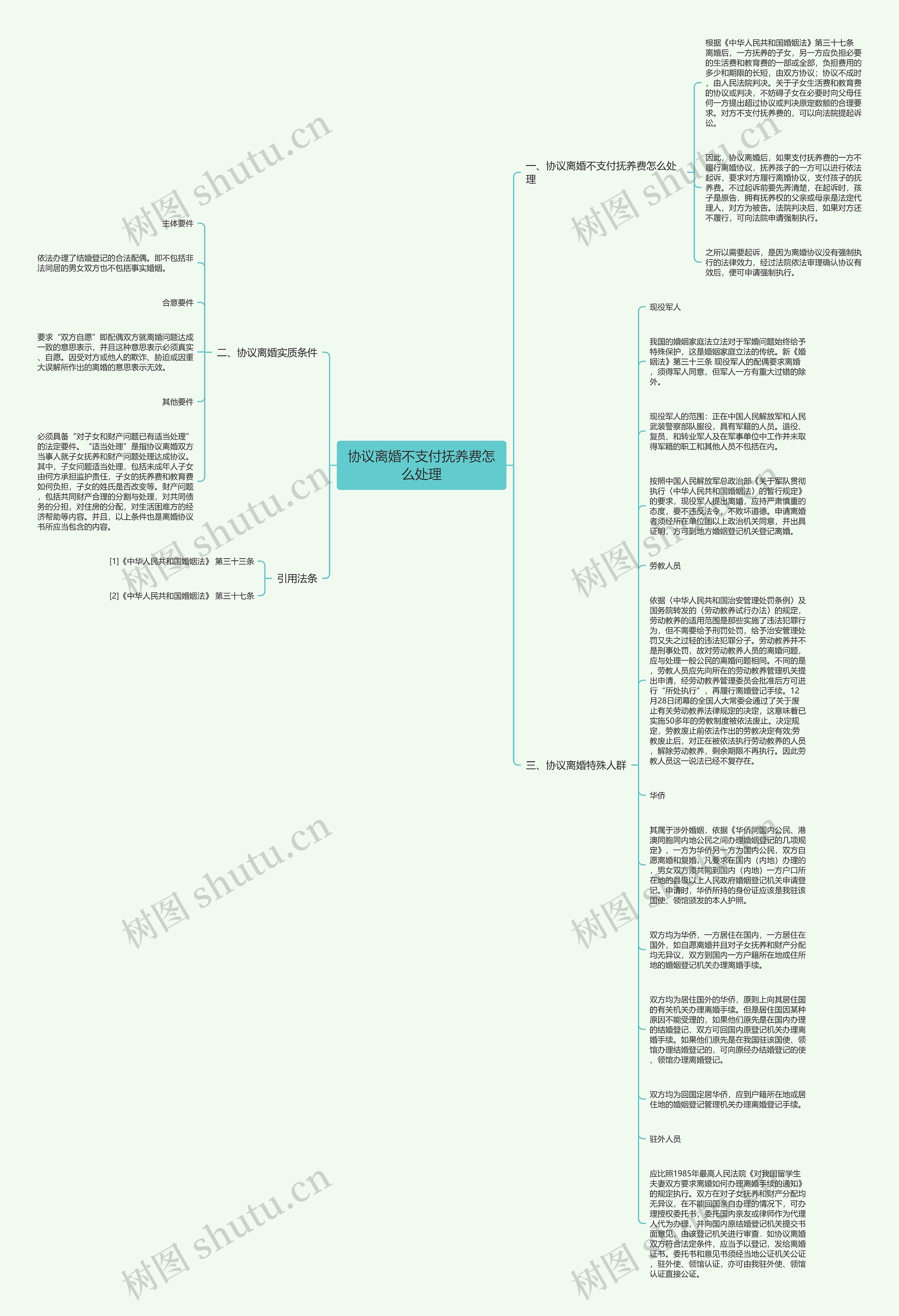 协议离婚不支付抚养费怎么处理思维导图