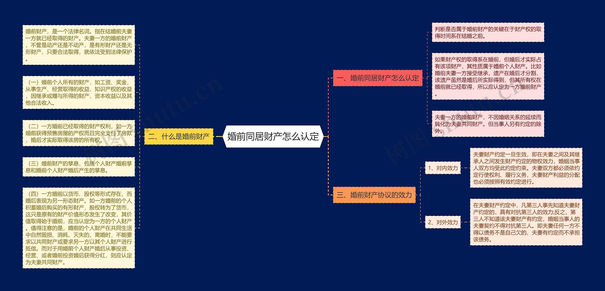 婚前同居财产怎么认定思维导图