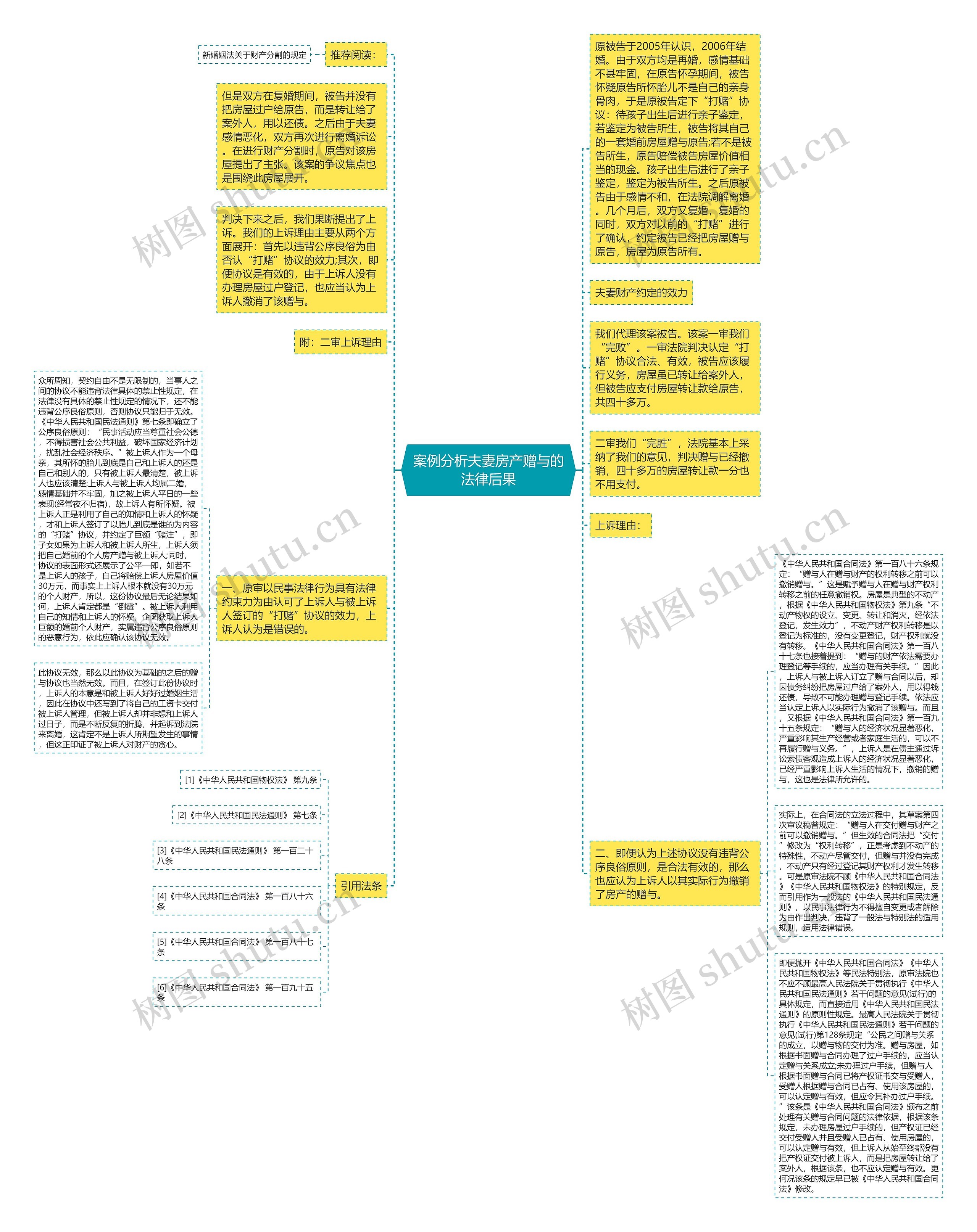 案例分析夫妻房产赠与的法律后果思维导图