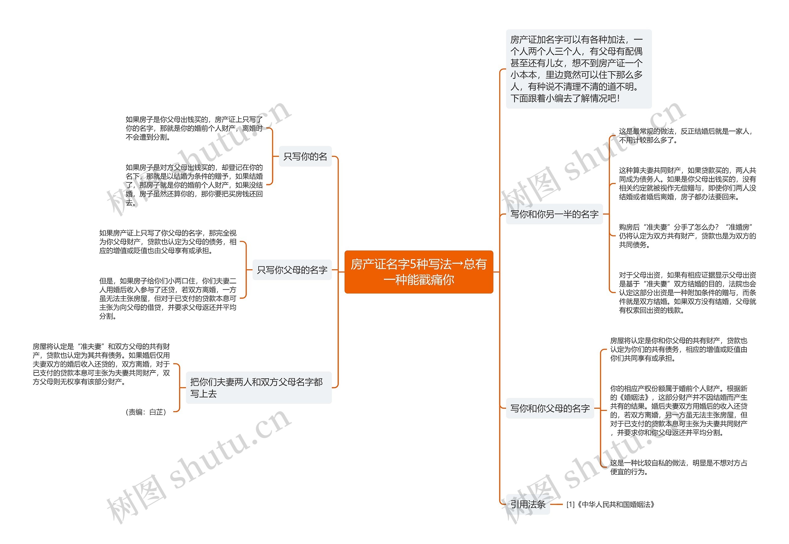 房产证名字5种写法→总有一种能戳痛你思维导图