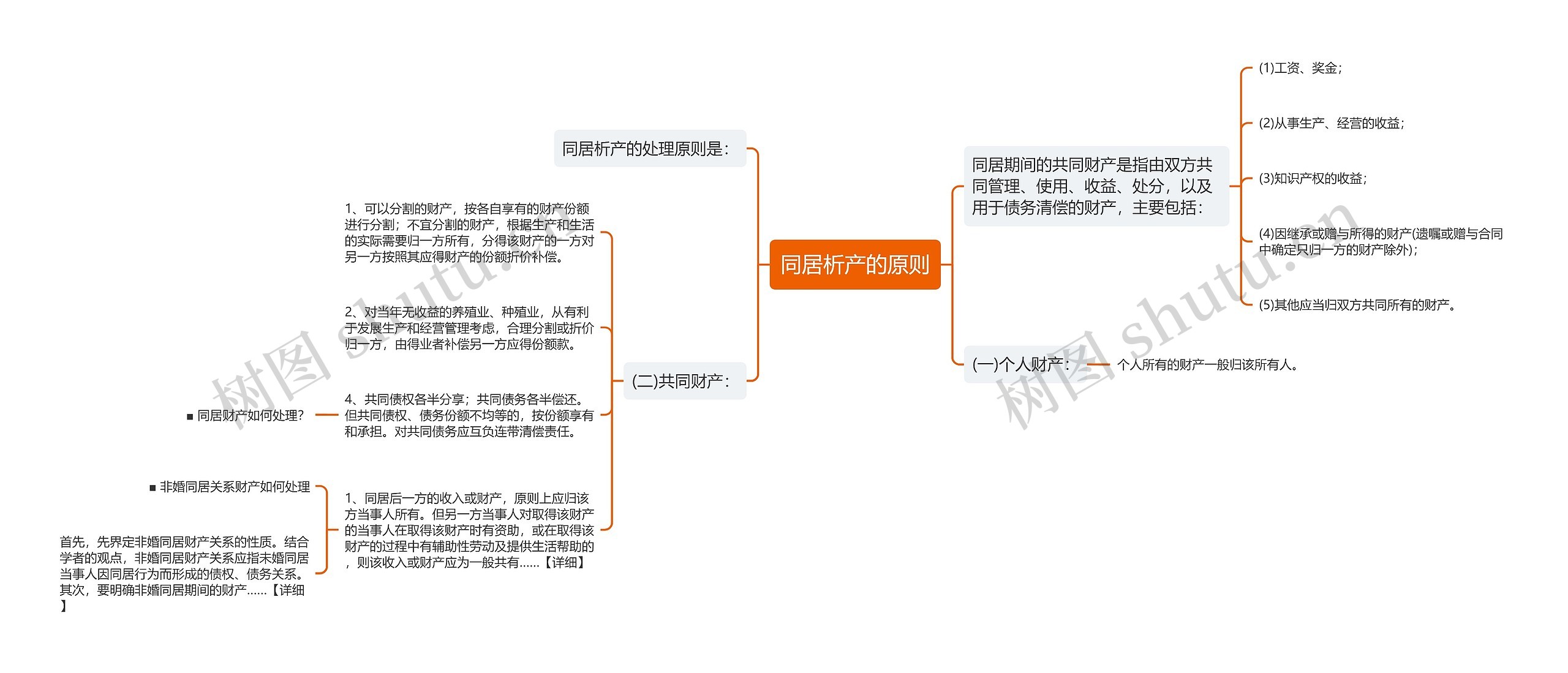 同居析产的原则思维导图