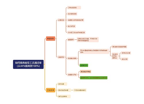 如何提高省级工法通过率（从44%提高到100%）