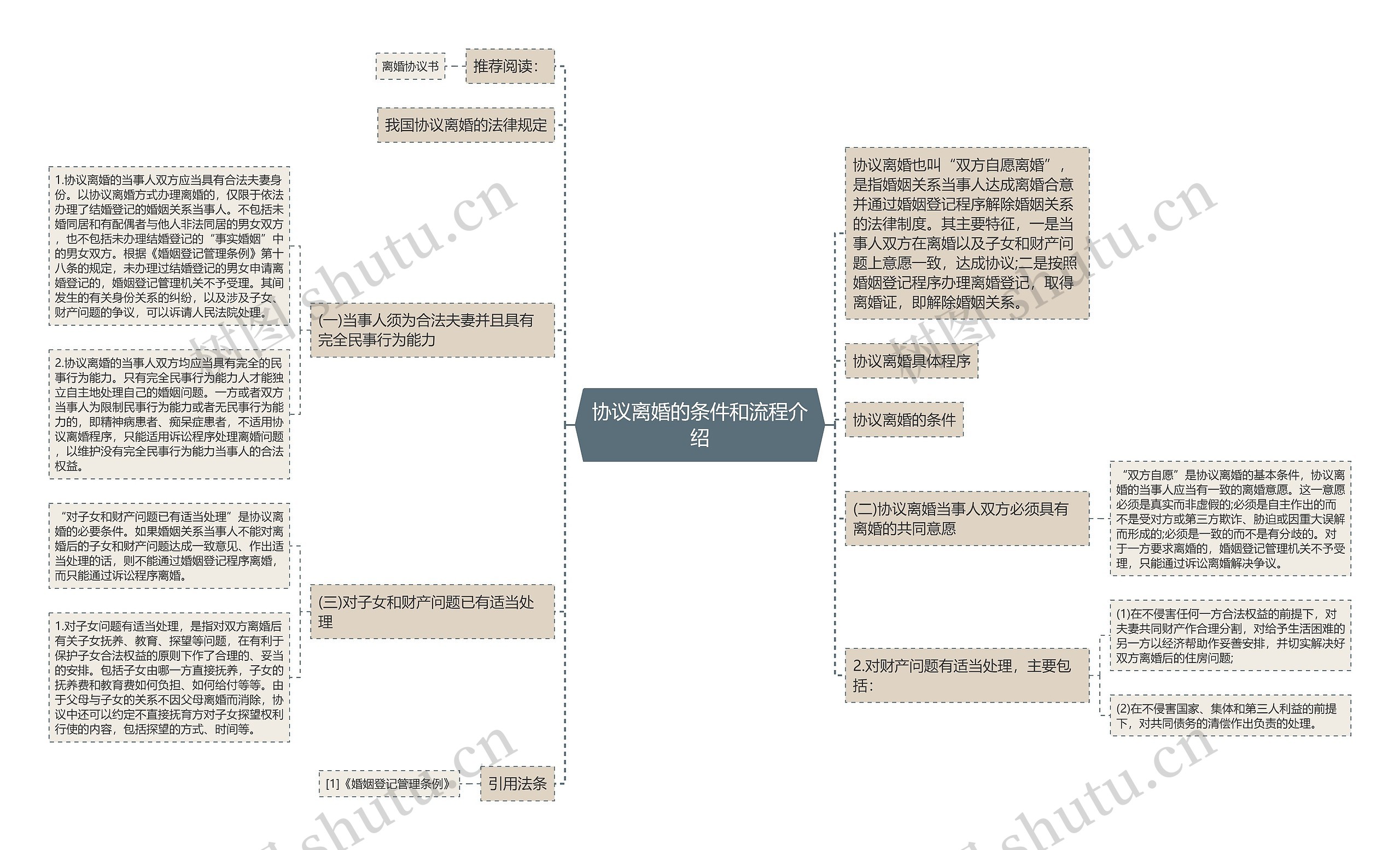 协议离婚的条件和流程介绍思维导图