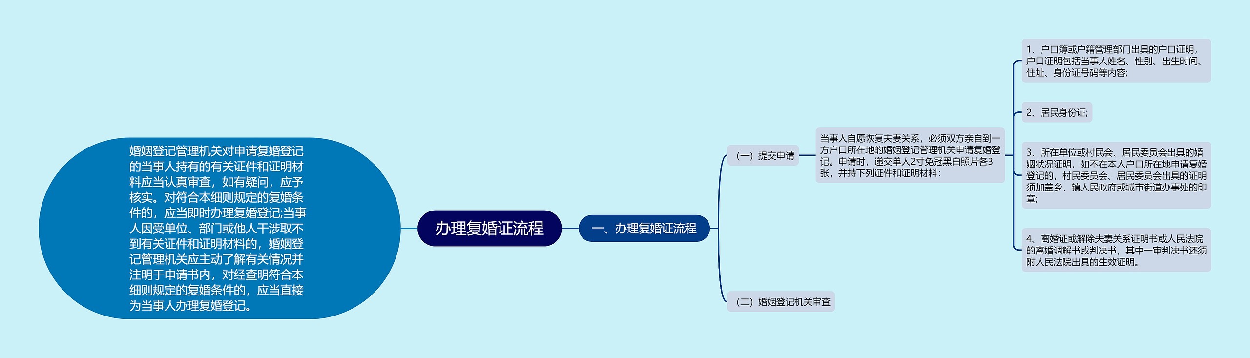 办理复婚证流程思维导图