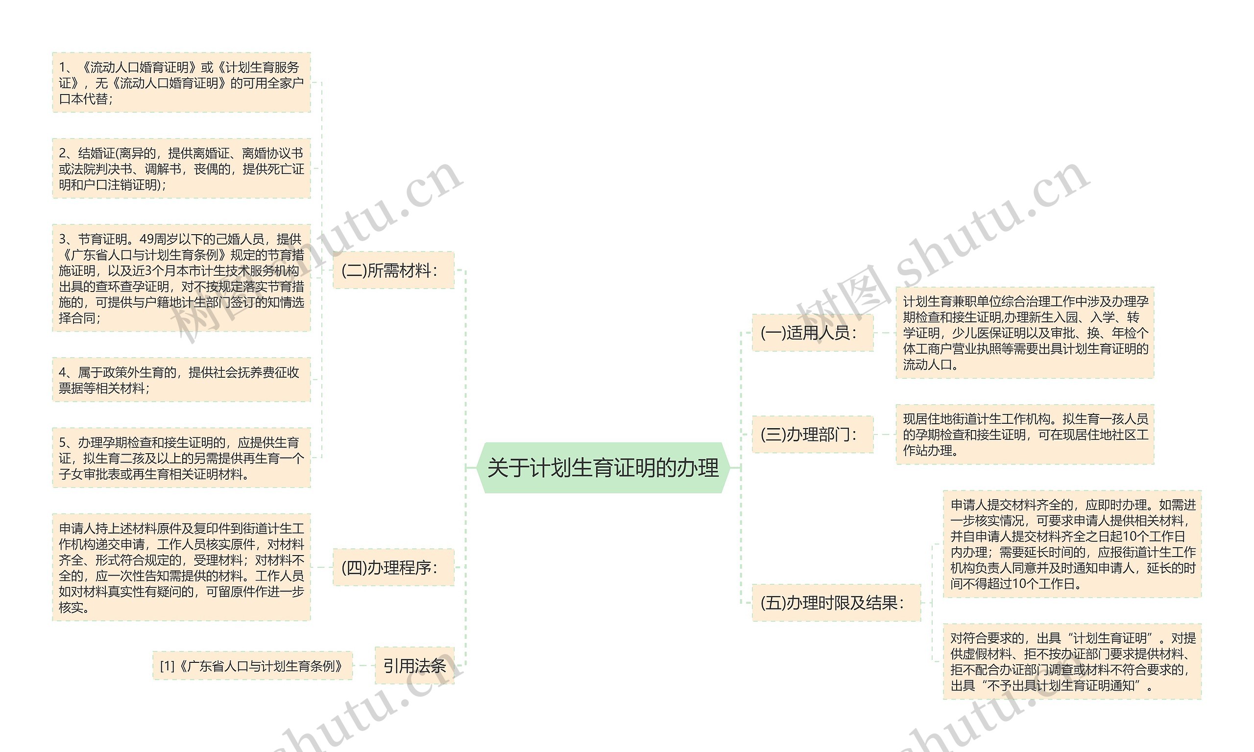 关于计划生育证明的办理