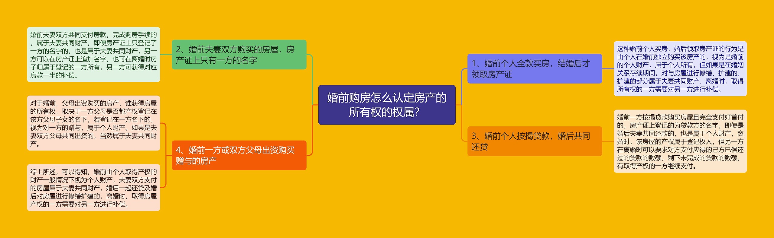 婚前购房怎么认定房产的所有权的权属？思维导图