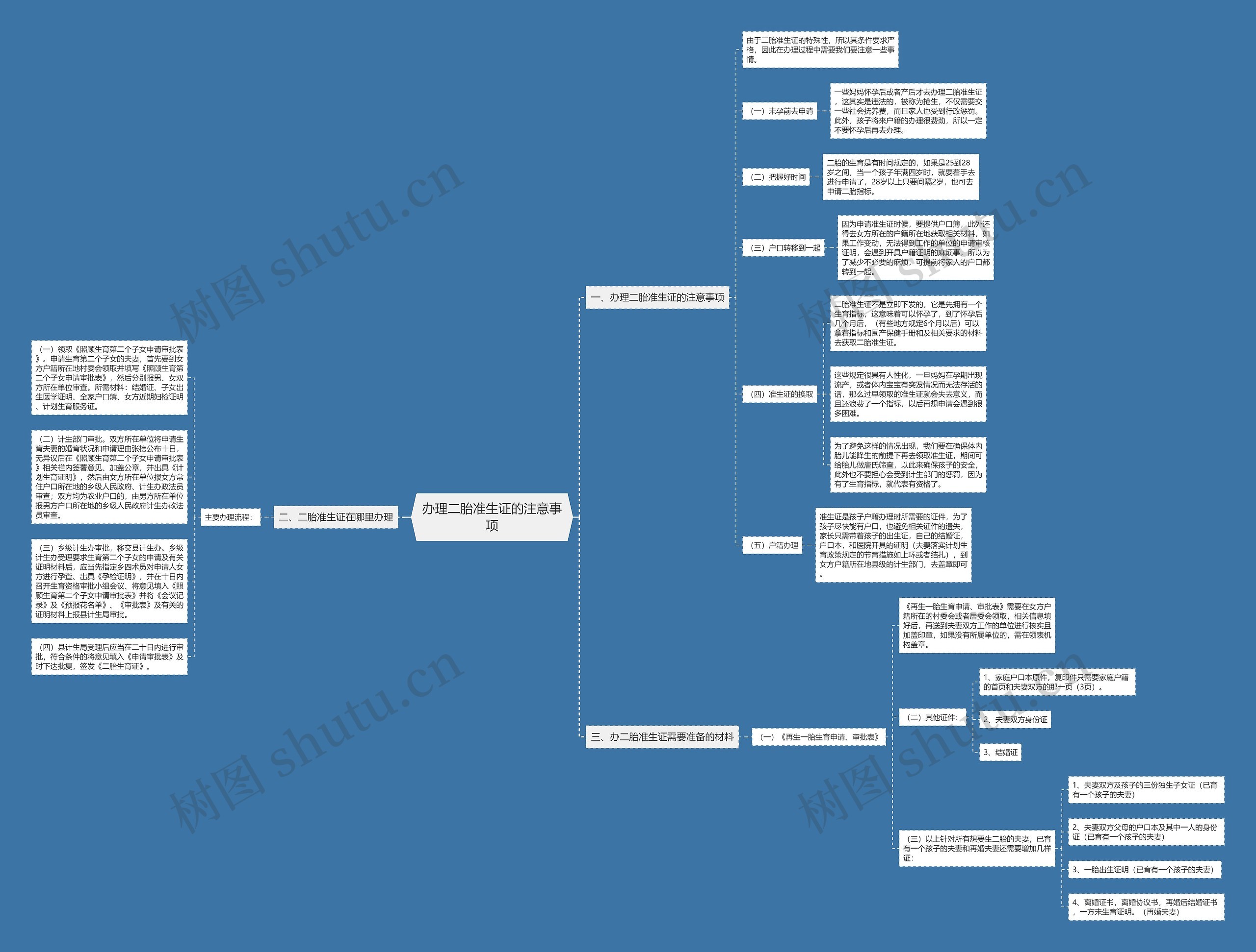 办理二胎准生证的注意事项思维导图
