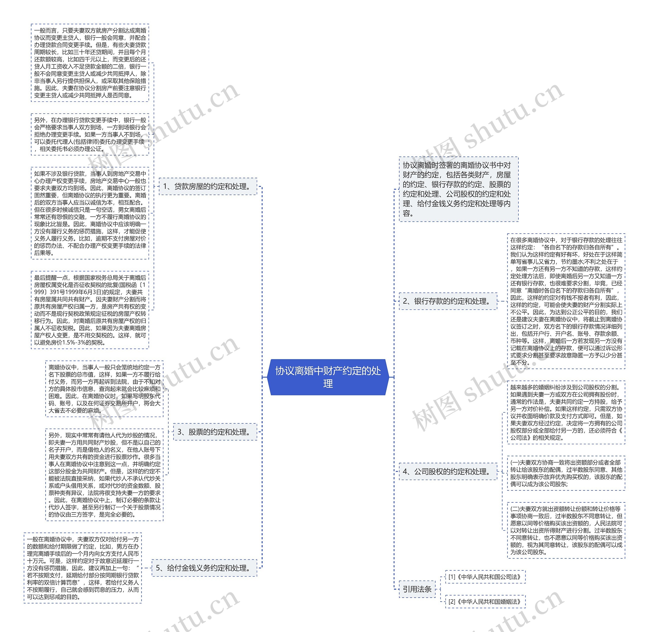 协议离婚中财产约定的处理思维导图
