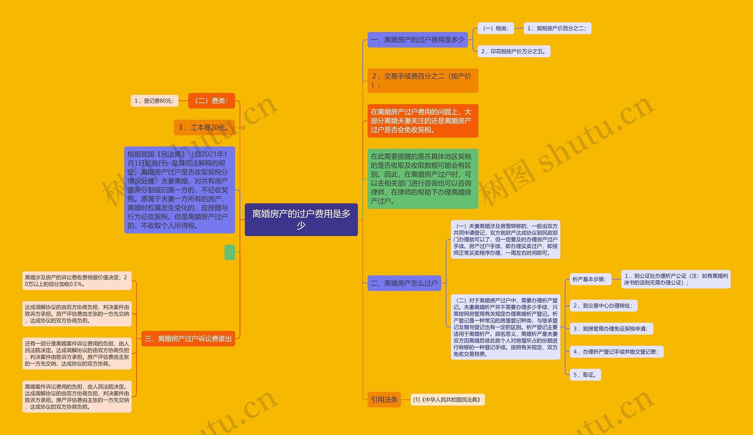 离婚房产的过户费用是多少思维导图