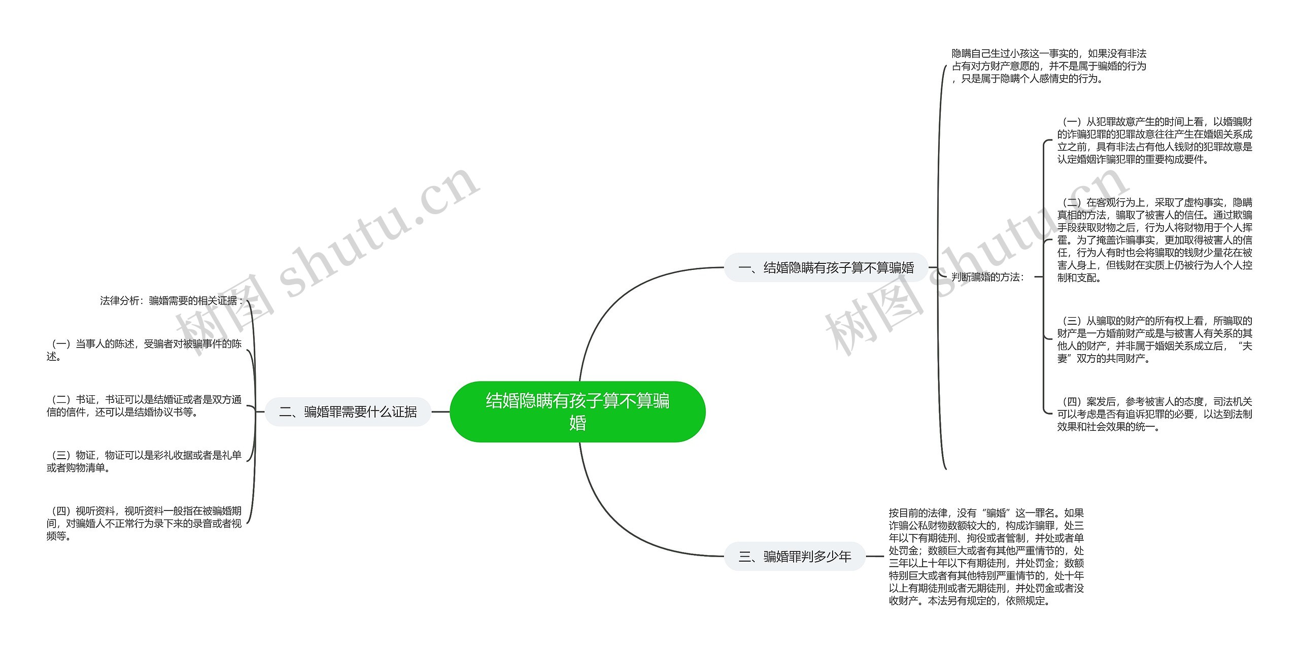 结婚隐瞒有孩子算不算骗婚思维导图