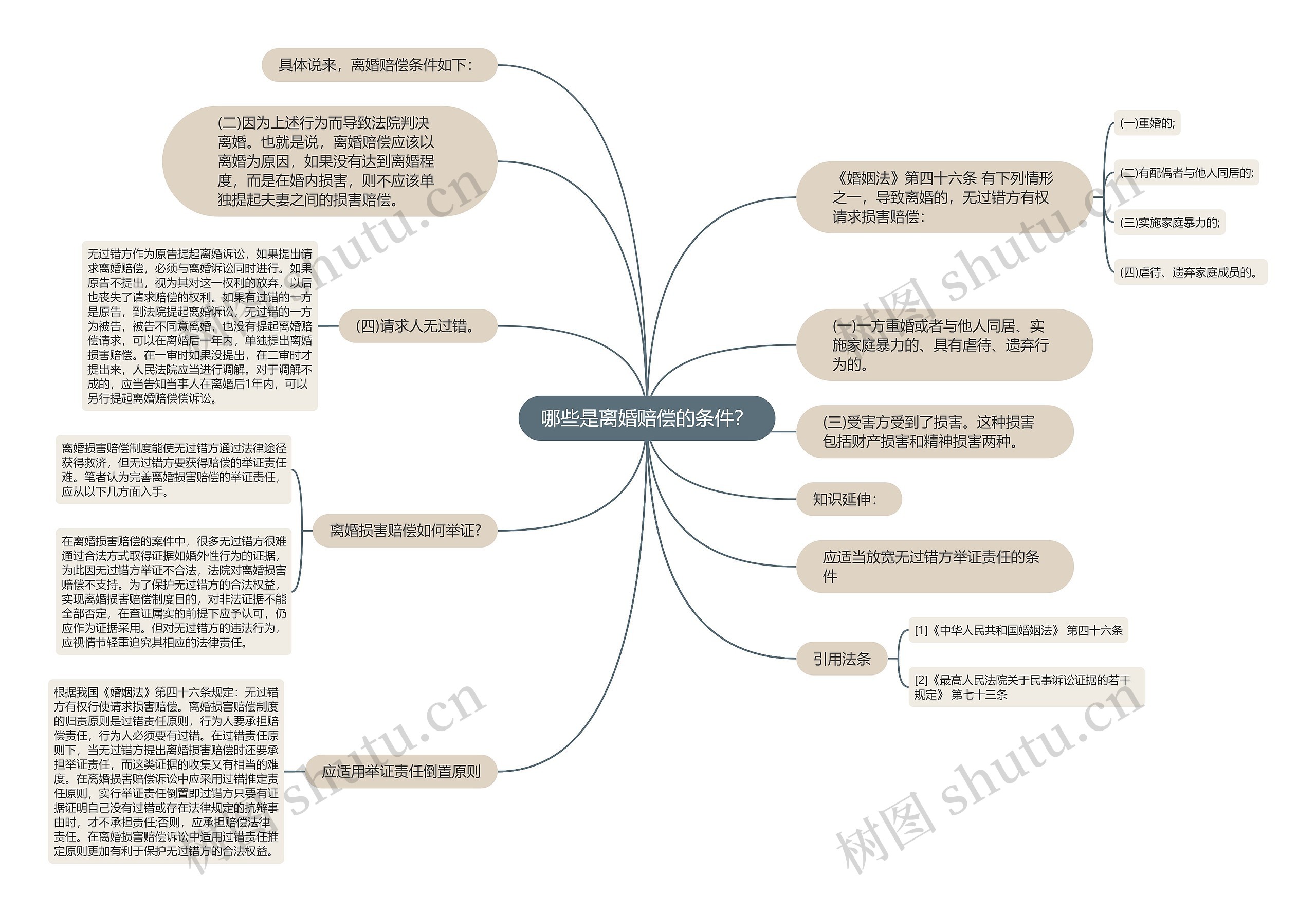 哪些是离婚赔偿的条件？思维导图