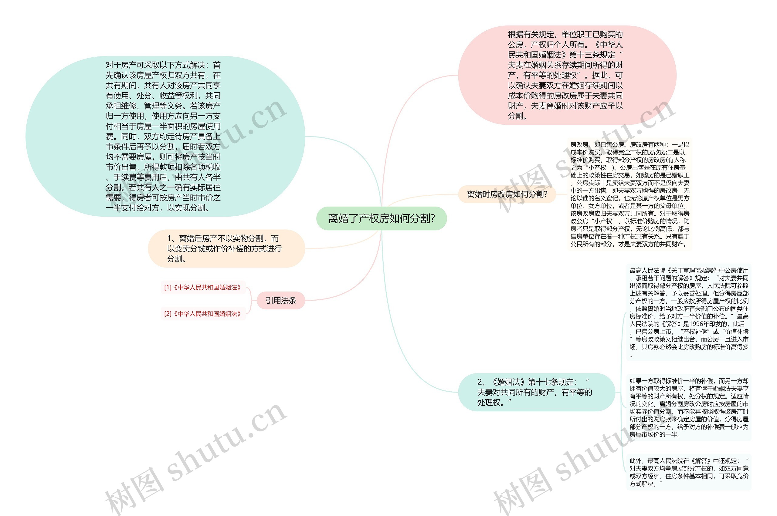 离婚了产权房如何分割?思维导图