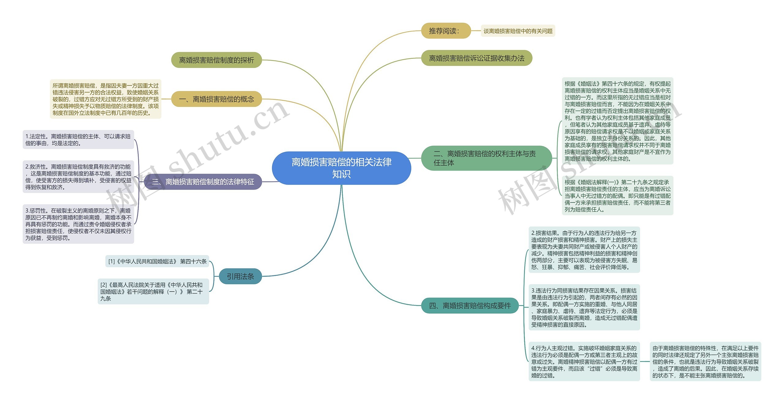 离婚损害赔偿的相关法律知识思维导图