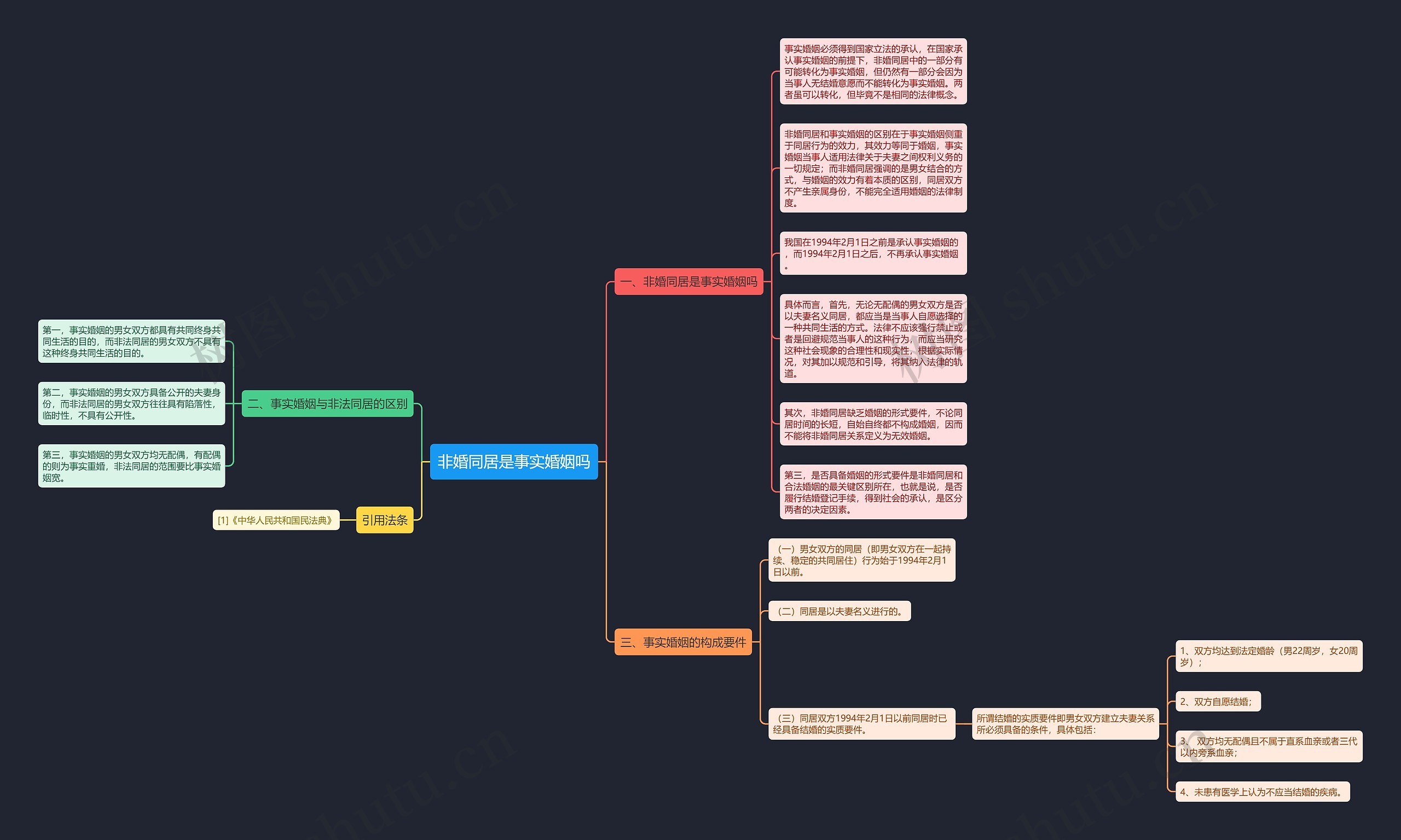 非婚同居是事实婚姻吗思维导图