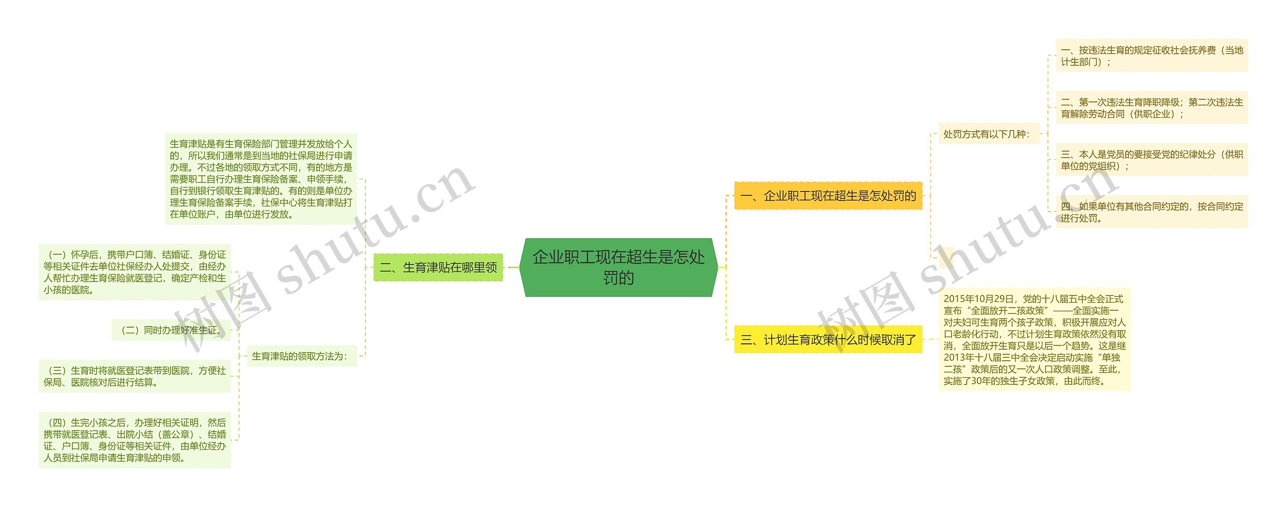 企业职工现在超生是怎处罚的思维导图