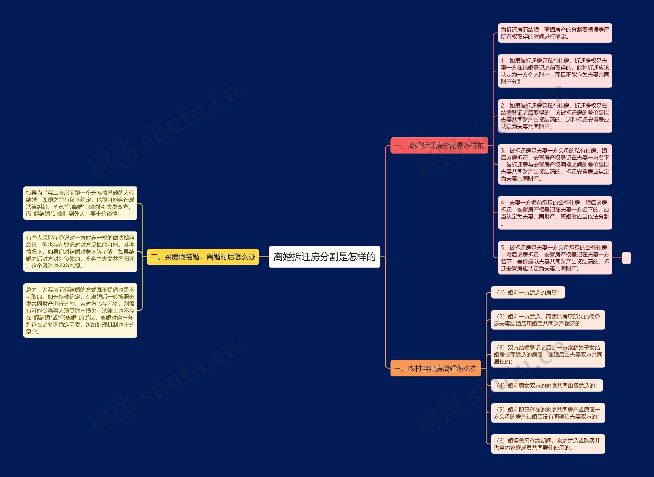 离婚拆迁房分割是怎样的思维导图