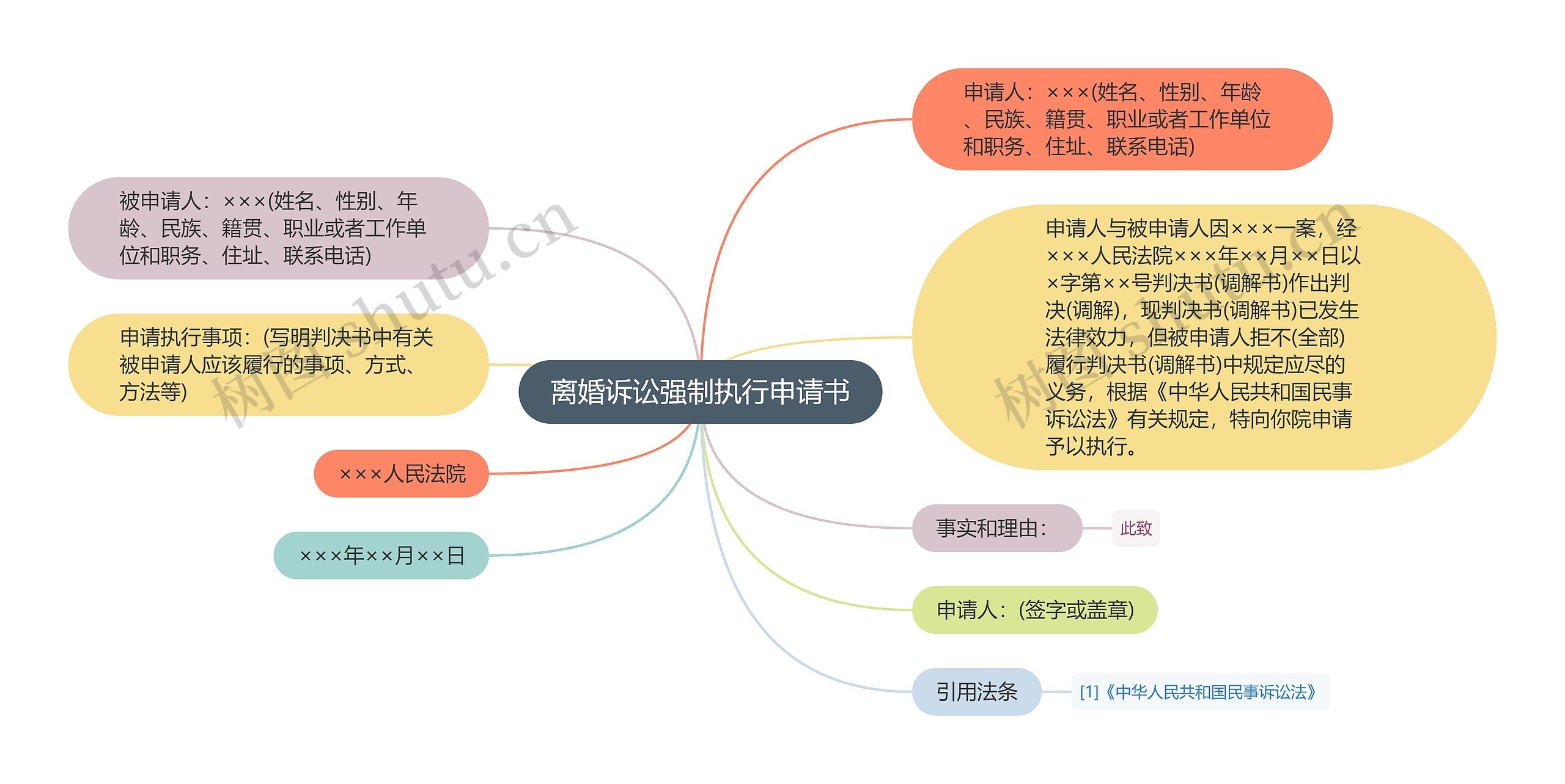 离婚诉讼强制执行申请书思维导图