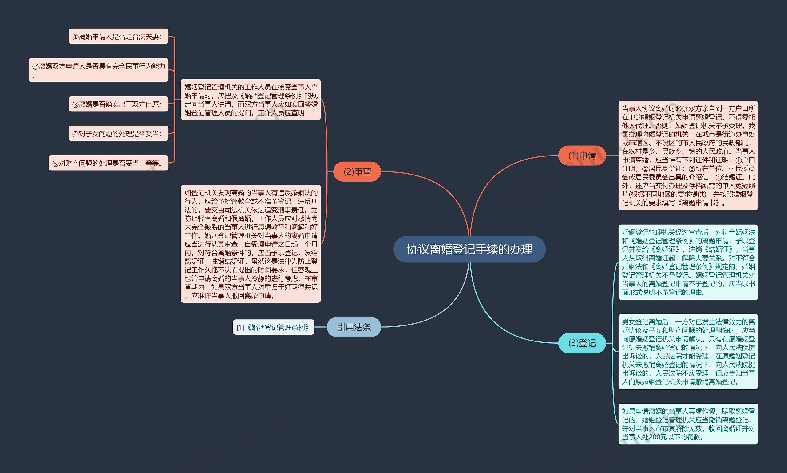 协议离婚登记手续的办理思维导图