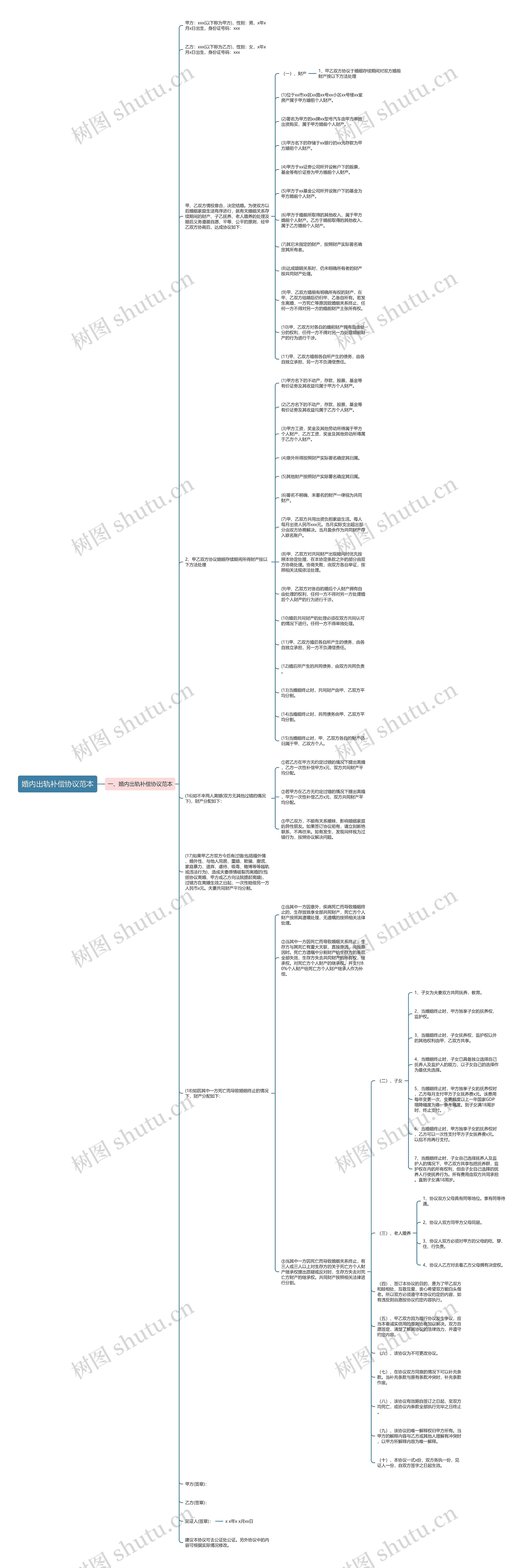 婚内出轨补偿协议范本思维导图