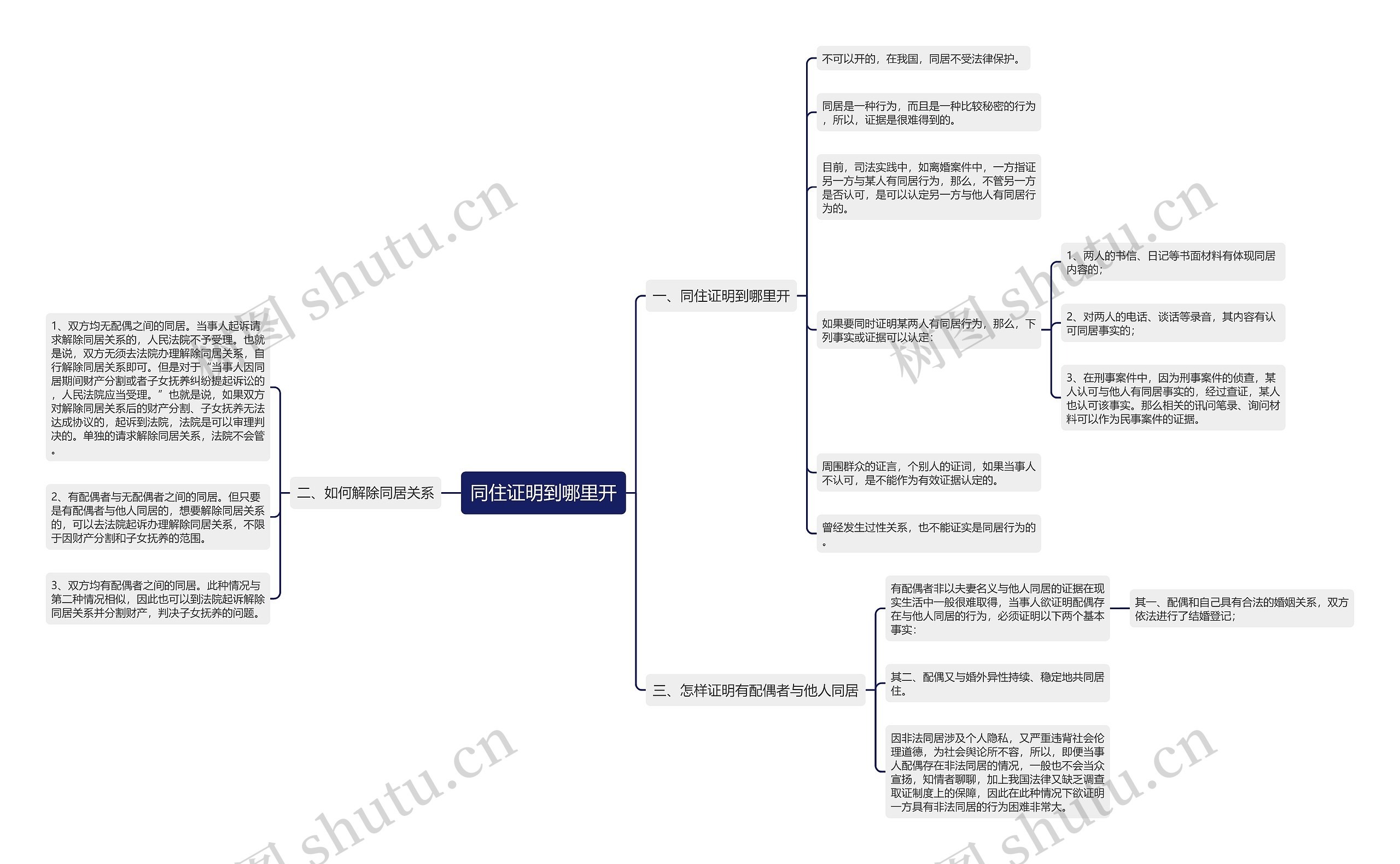 同住证明到哪里开思维导图