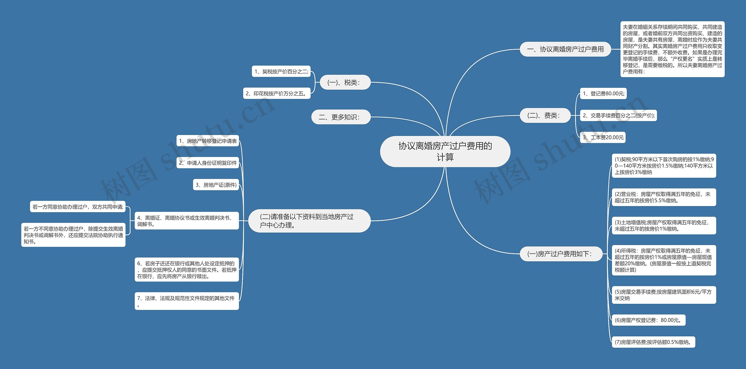 协议离婚房产过户费用的计算 协议离婚房产过户费用的计算