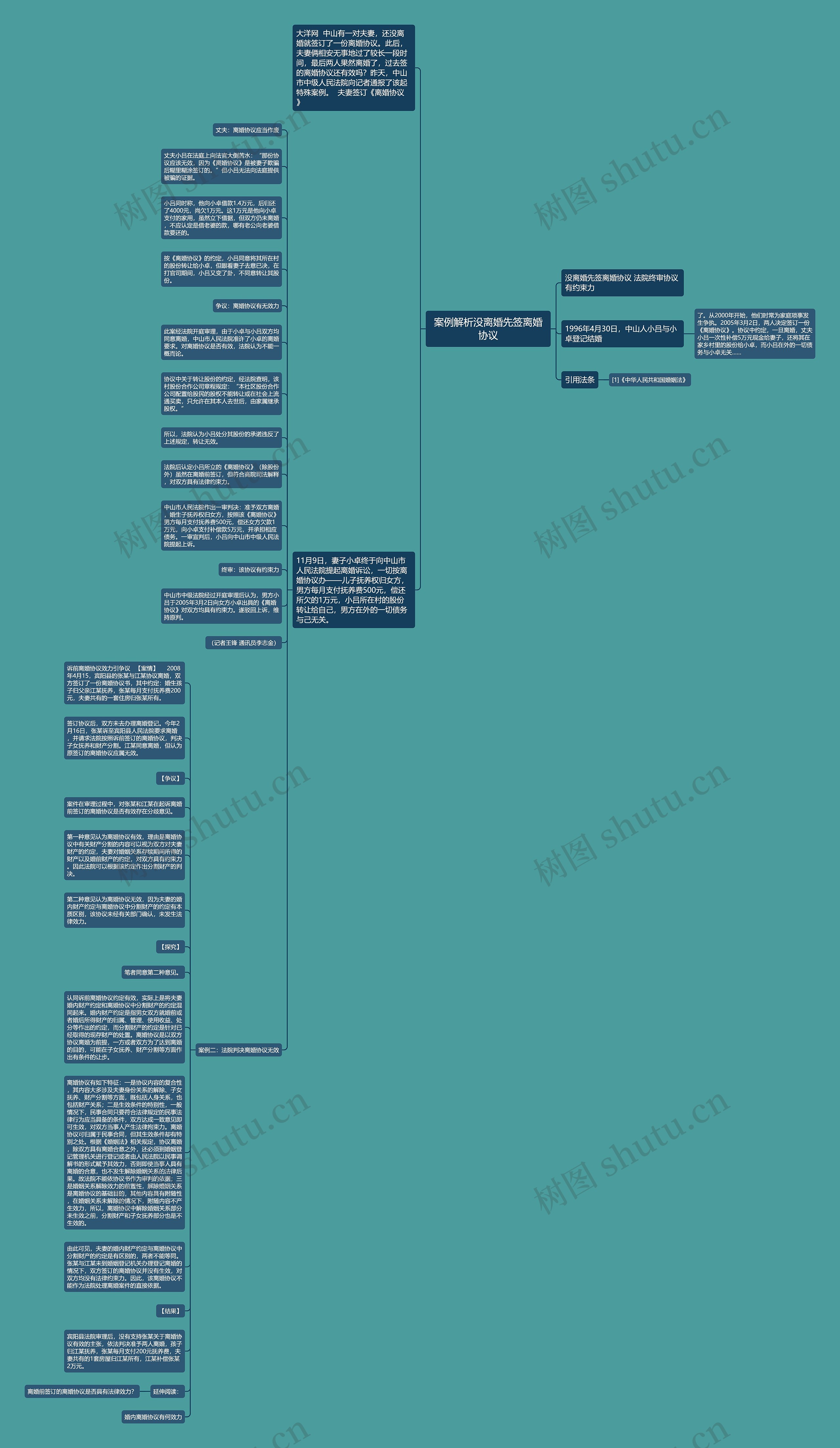 案例解析没离婚先签离婚协议思维导图