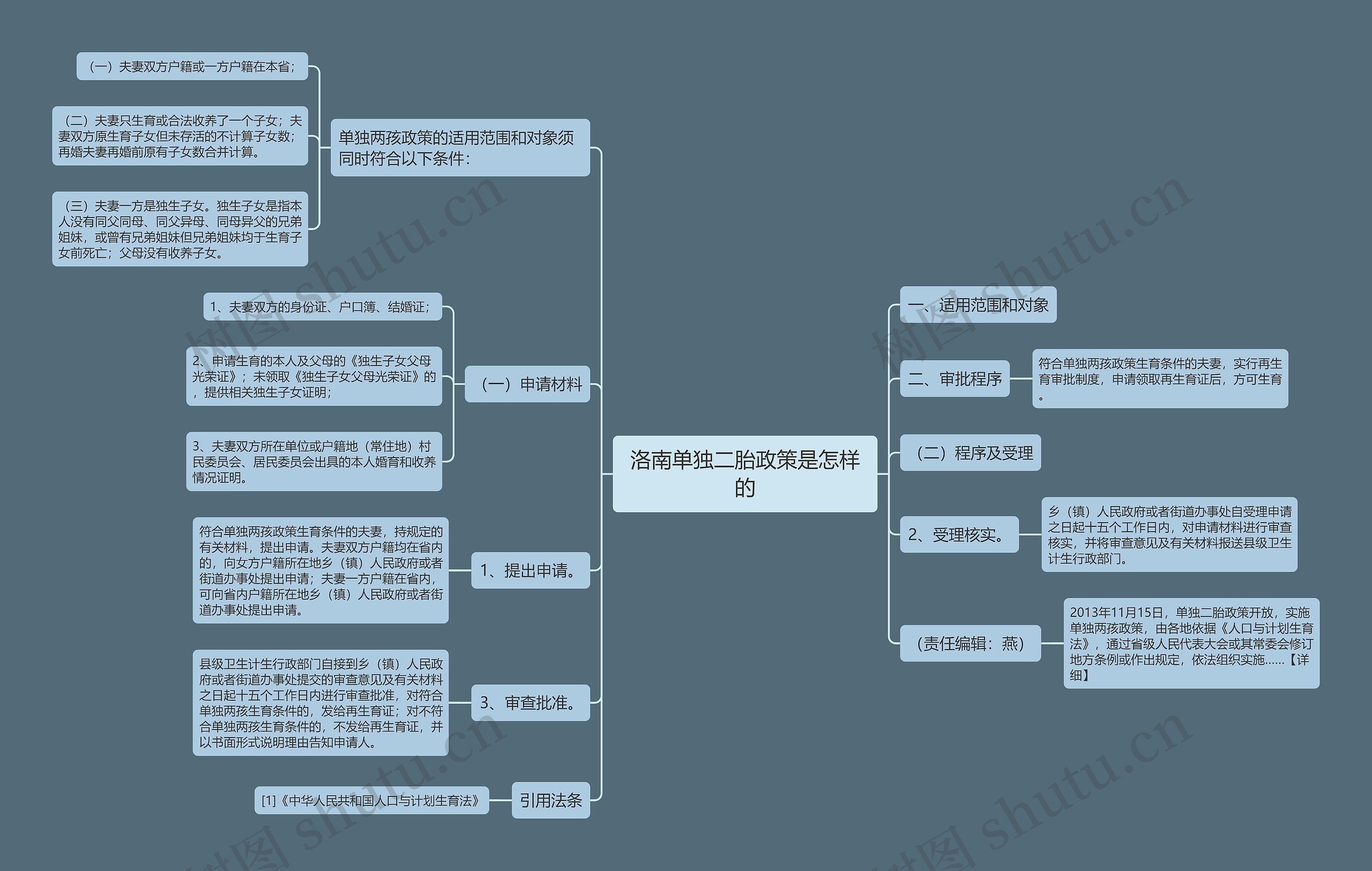 洛南单独二胎政策是怎样的思维导图