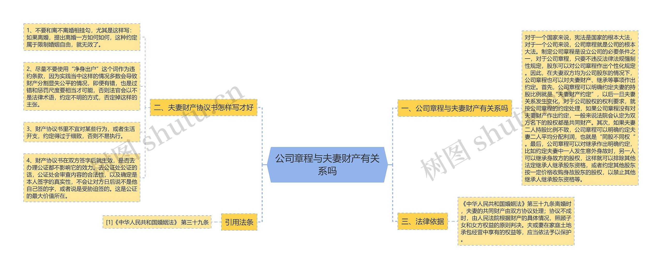 公司章程与夫妻财产有关系吗