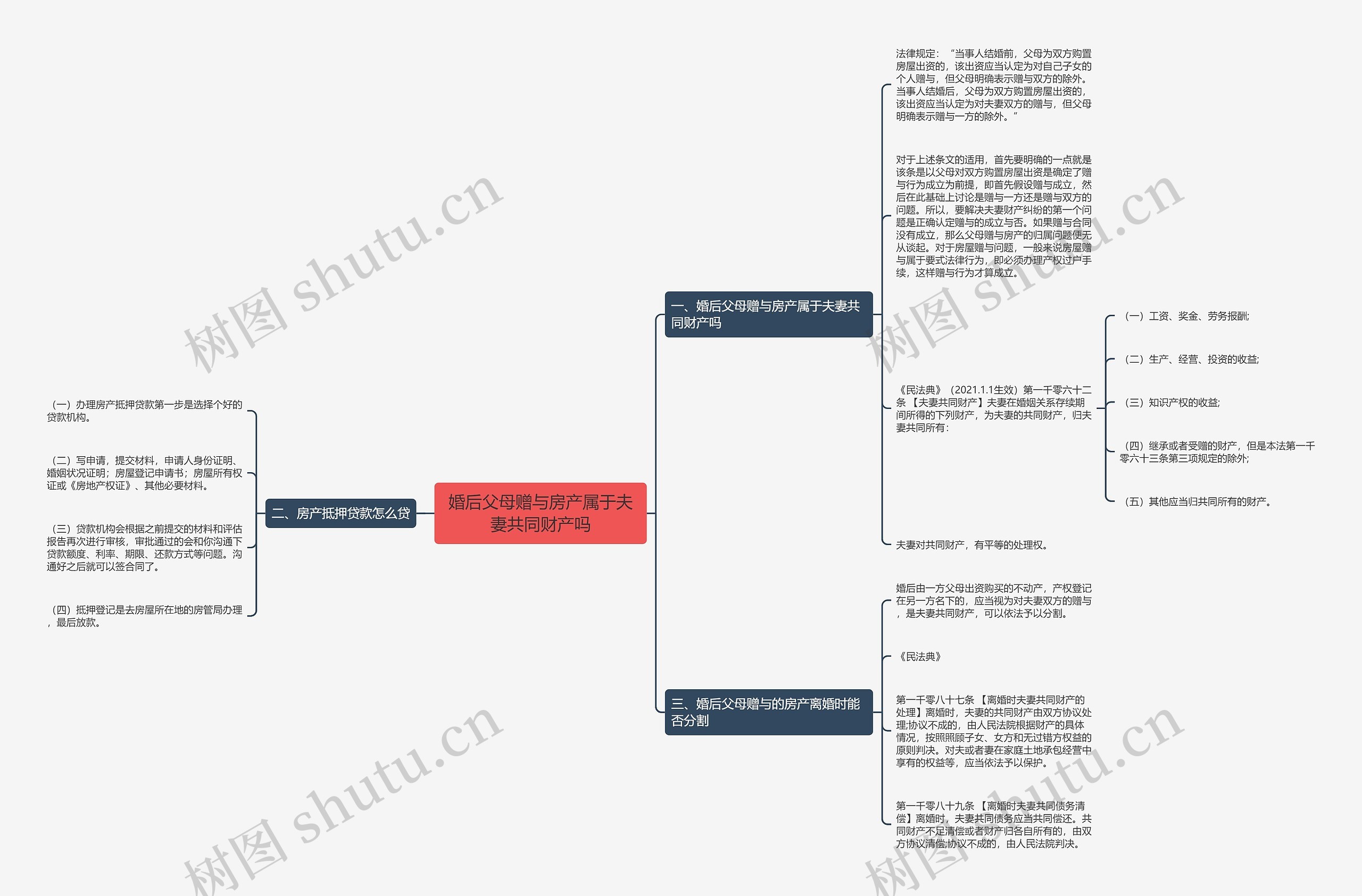 婚后父母赠与房产属于夫妻共同财产吗思维导图