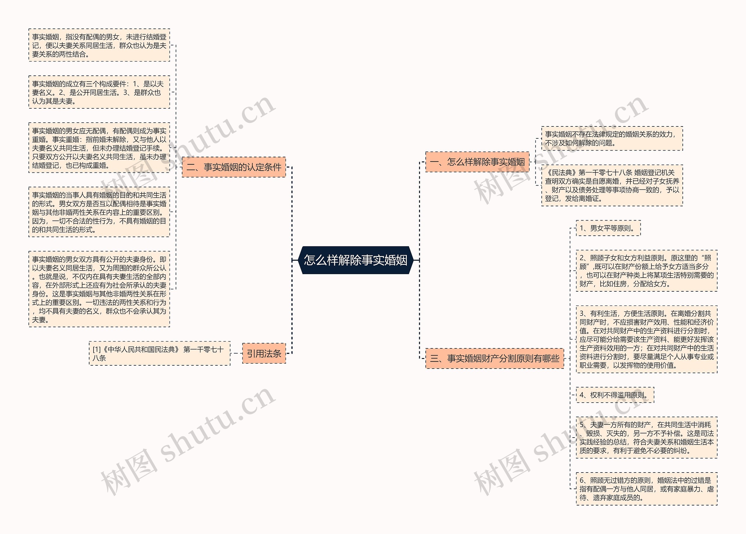 怎么样解除事实婚姻思维导图