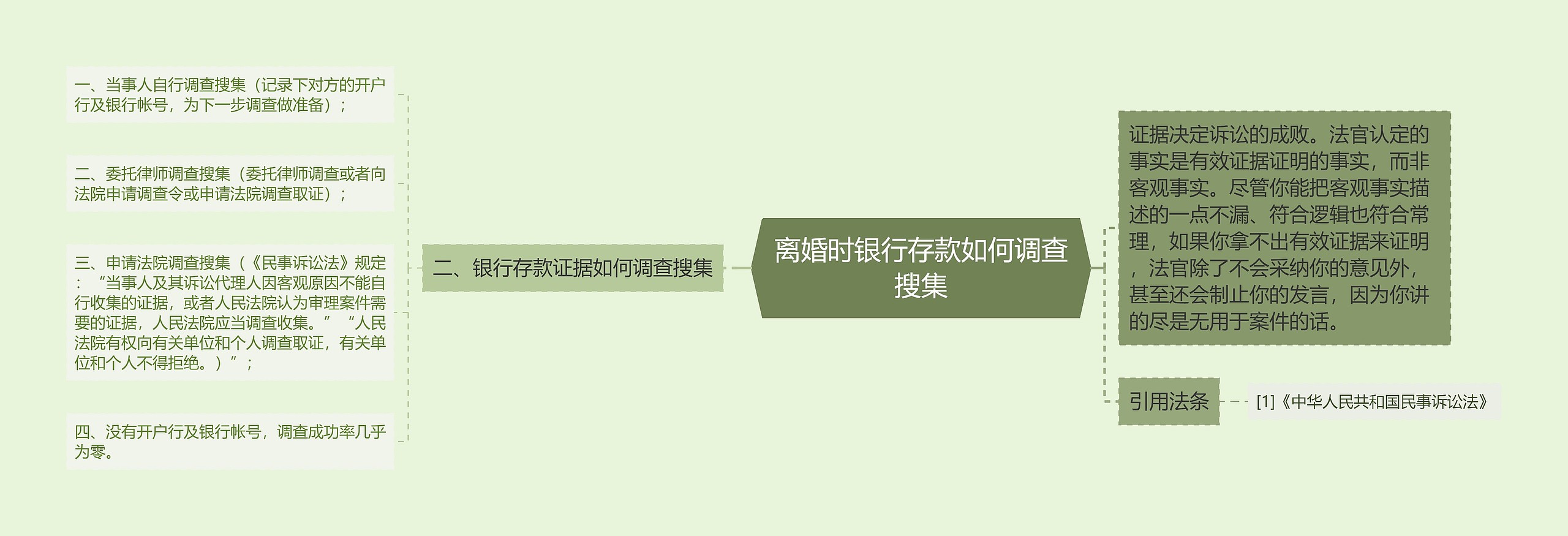 离婚时银行存款如何调查搜集思维导图