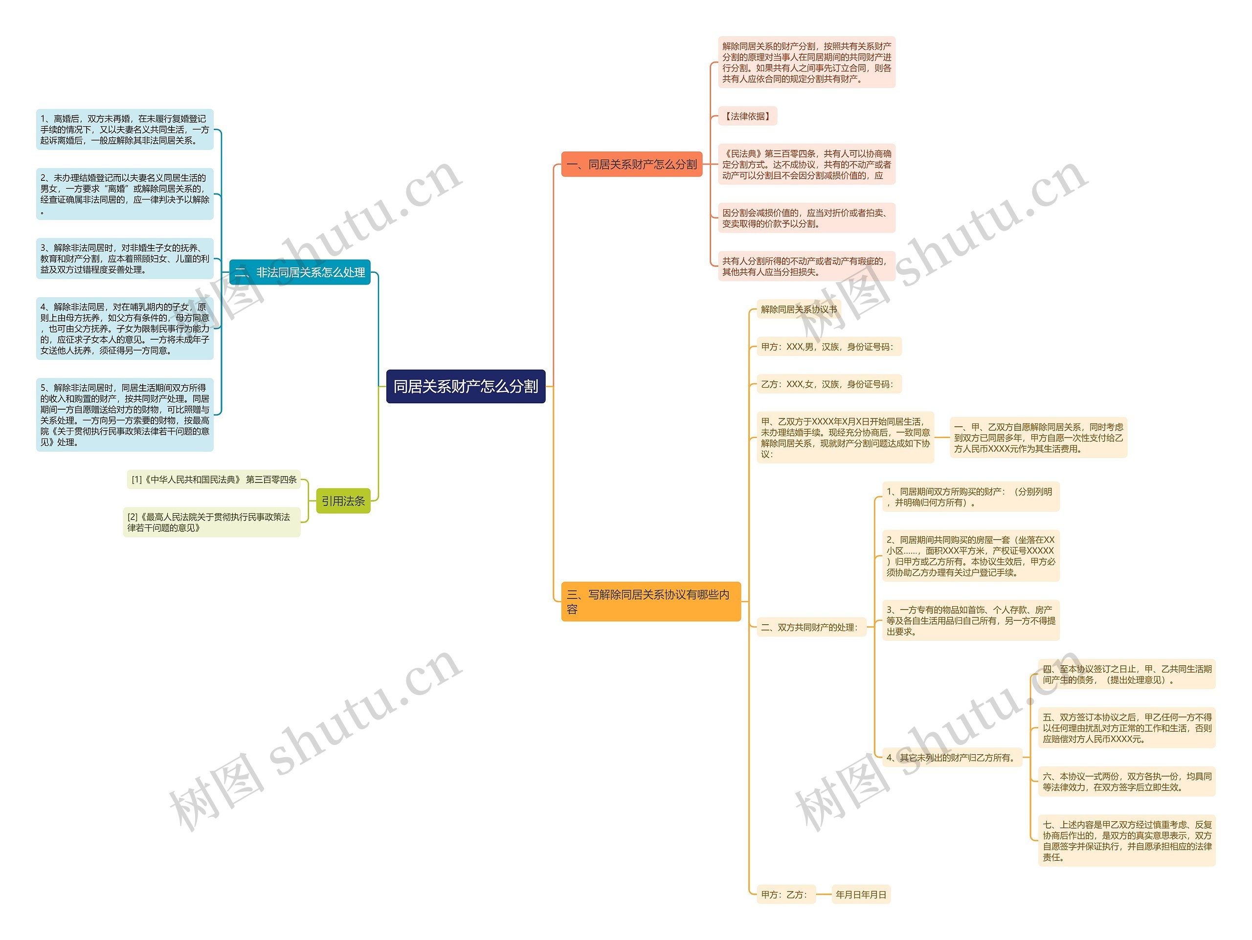 同居关系财产怎么分割思维导图