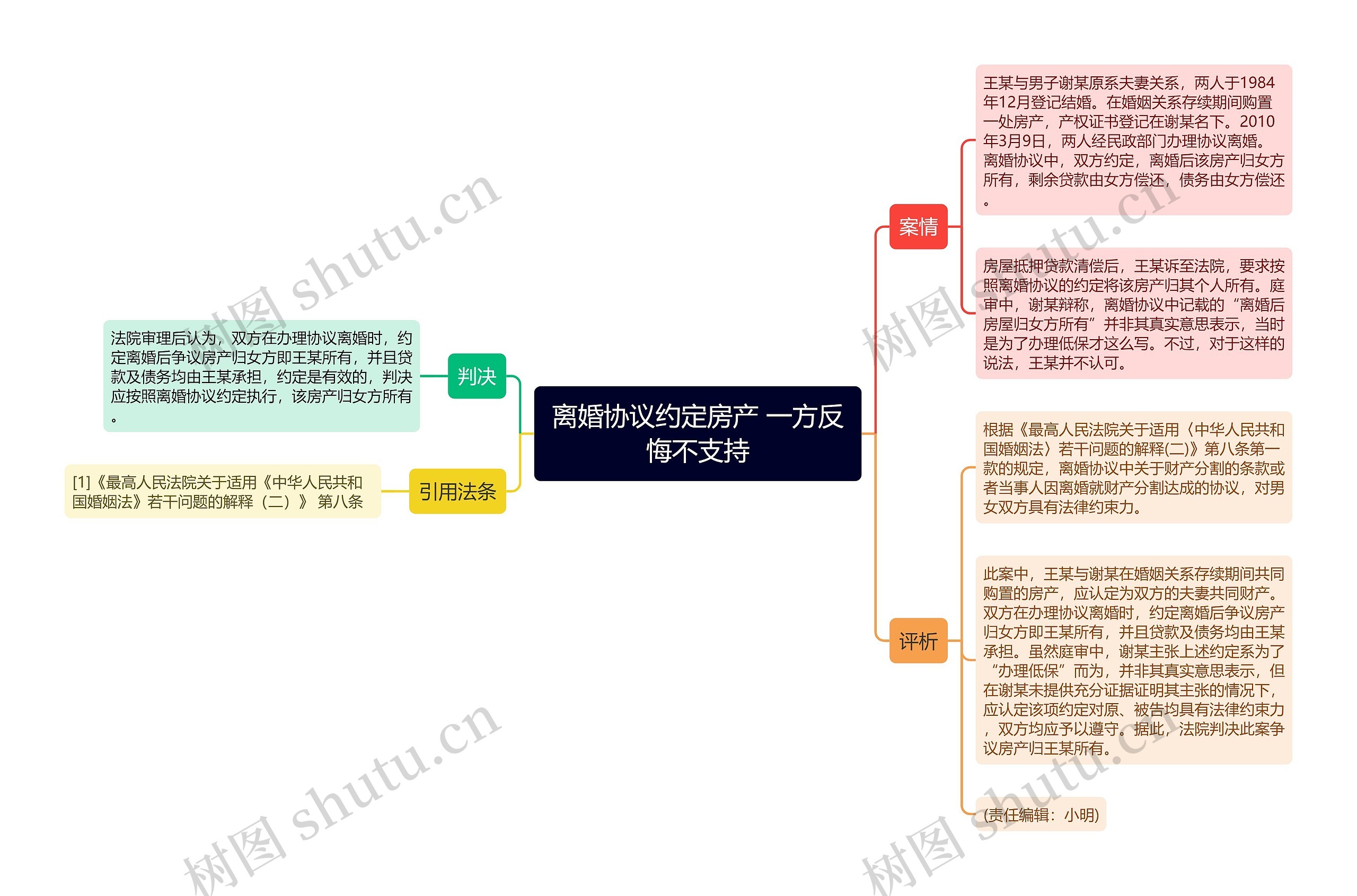 离婚协议约定房产 一方反悔不支持思维导图