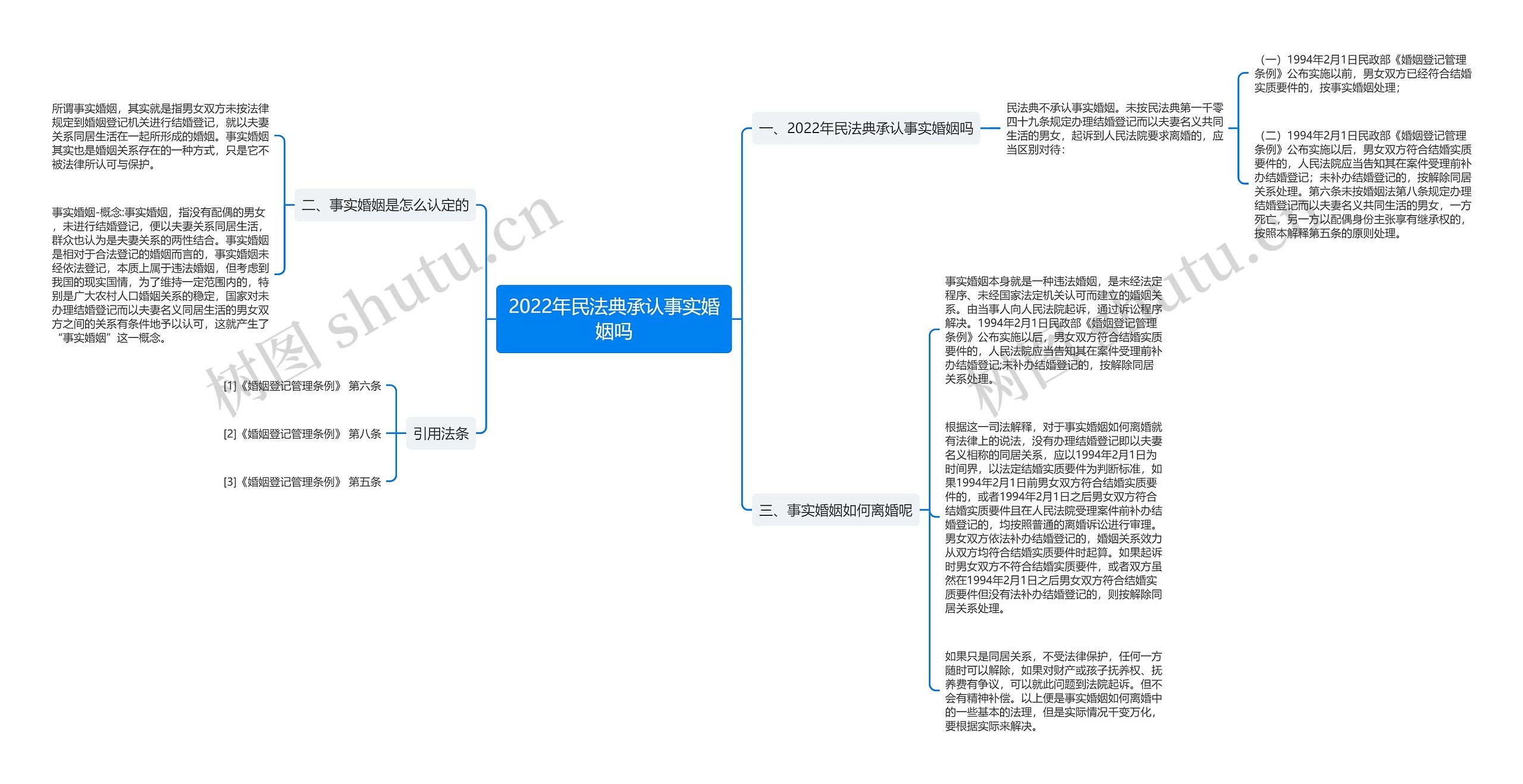 2022年民法典承认事实婚姻吗思维导图