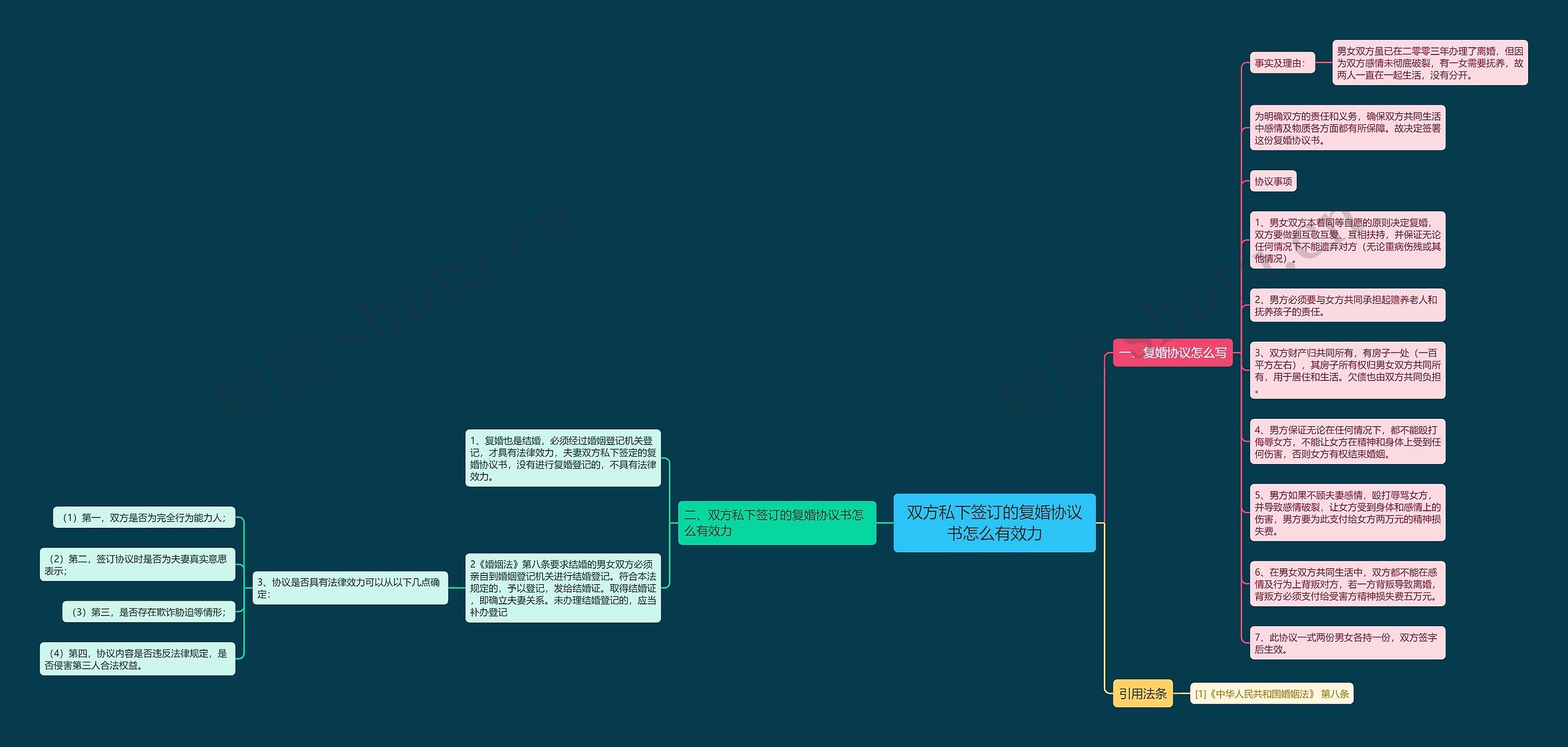 双方私下签订的复婚协议书怎么有效力思维导图