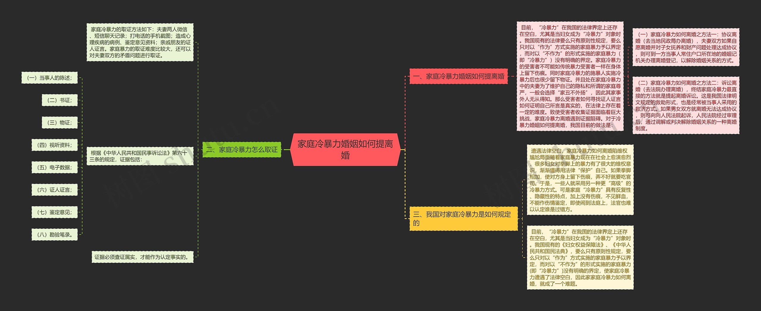 家庭冷暴力婚姻如何提离婚思维导图