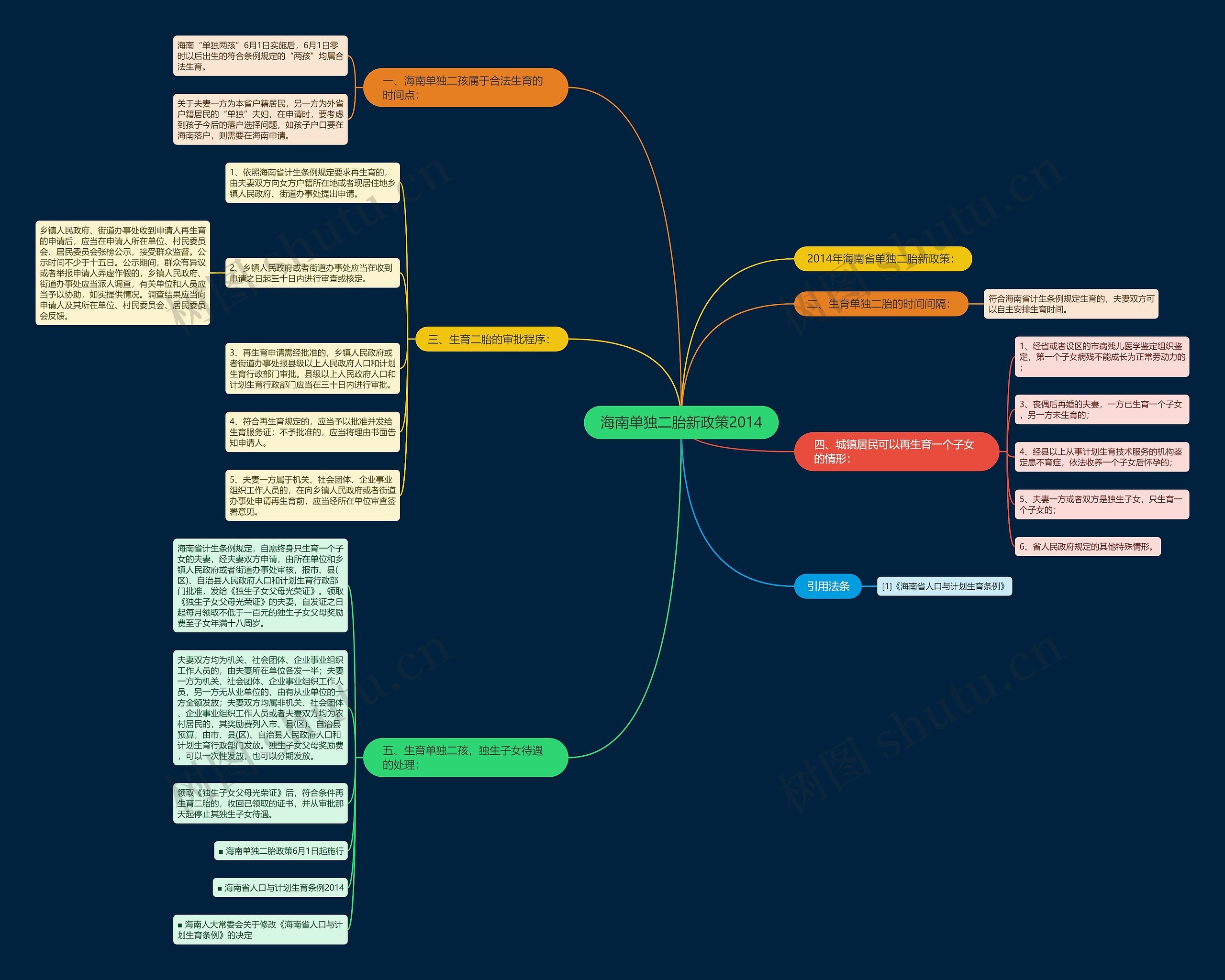 海南单独二胎新政策2014思维导图